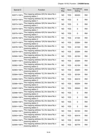 Chapter 16 PLC Function CH2000 Series
16-34
Special D Function
PDO
Map
Save
Pre-defined
Setting
R/W
D2071+100*n
The mapping address 2(H) for slave No.n
receiving station 1
NO YES 6043H RW
D2072+100*n
The mapping address 3(L) for slave No. n
receiving station 1
NO YES 0 RW
D2073+100*n
The mapping address 3(H) for slave No.n
receiving station 1
NO YES 0 RW
D2074+100*n
The mapping address 4(L) for slave No. n
receiving station 1
NO YES 0 RW
D2075+100*n
The mapping address 4(H) for slave No.n
receiving station 1
NO YES 0 RW
D2076+100*n
The mapping address 1(L) for slave No. n
receiving station 2
NO YES 4110H RW
D2077+100*n
The mapping address 1(H) for slave No.n
receiving station 2
NO YES 2026H RW
D2078+100*n
The mapping address 2(L) for slave No. n
receiving station 2
NO YES A110H RW
D2079+100*n
The mapping address 2(H) for slave No.n
receiving station 2
NO YES 2026H RW
D2080+100*n
The mapping address 3(L) for slave No. n
receiving station 2
NO YES A210H RW
D2081+100*n
The mapping address 3(H) for slave No.n
receiving station 2
NO YES 2026H RW
D2082+100*n
The mapping address 4(L) for slave No. n
receiving station 2
NO YES A310H RW
D2083+100*n
The mapping address 4(H) for slave No.n
receiving station 2
NO YES 2026H RW
D2084+100*n
The mapping address 1(L) for slave No. n
receiving station 3
NO YES 0010H RW
D2085+100*n
The mapping address 1(H) for slave No.n
receiving station 3
NO YES 6041H RW
D2086+100*n
The mapping address 2(L) for slave No. n
receiving station 3
NO YES 0020H RW
D2087+100*n
The mapping address 2(H) for slave No.n
receiving station 3
NO YES 6064H RW
D2088+100*n
The mapping address 3(L) for slave No. n
receiving station 3
NO YES 0 RW
D2089+100*n
The mapping address 3(H) for slave No.n
receiving station 3
NO YES 0 RW
D2090+100*n
The mapping address 4(L) for slave No. n
receiving station 3
NO YES 0 RW
D2091+100*n
The mapping address 4(H) for slave No.n
receiving station 3
NO YES 0 RW
D2092+100*n
The mapping address 1(L) for slave No. n
receiving station 4
NO YES 0010H RW
D2093+100*n
The mapping address 1(H) for slave No.n
receiving station 4
NO YES 6041H RW
D2094+100*n
The mapping address 2(L) for slave No. n
receiving station 4
NO YES 0010H RW
D2095+100*n
The mapping address 2(H) for slave No.n
receiving station 4
NO YES 6077H RW
 