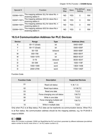 Chapter 16 PLC Function CH2000 Series
16-35
Special D Function
PDO
Map
Save
Pre-defined
Setting
R/W
D2096+100*n
The mapping address 3(L) for slave No. n
receiving station 4
NO YES 0 RW
D2097+100*n
The mapping address 3(H) for slave No.n
receiving station 4
NO YES 0 RW
D2098+100*n
The mapping address 4(L) for slave No. n
receiving station 4
NO YES 0 RW
D2099+100*n
The mapping address 4(H) for slave No.n
receiving station 4
NO YES 0 RW
16.5.4 Communication Address for PLC Devices
Device Range Type Address (Hex)
X 00~17 (Octal) bit 0400~040F
Y 00~17 (Octal) bit 0500~050F
T 00~159 bit/word 0600~069F
M 000~799 bit 0800~0B1F
M 1000~1079 bit 0BE8~0C37
C 0~79 bit/word 0E00~0E47
D 00~399 word 1000~118F
D 1000~1099 word 13E8~144B
D 2000~2799 word 17D0~1AEF
Function Code
Function Code Description Supported Devices
01 Read coil status Y, M, T, C
02 Read input status X,Y,M,T,C
03 Read one data T,C,D
05 Force changing one coil status Y,M,T,C
06 Write in one data T,C,D
0F Force changing multiple coil
status
Y,M,T,C
10 Write in multiple data T,C,D
Only when PLC is at Stop status, PLC data can be read/write via communication device. When PLC
is at Run status, the communication address should be the mapping address, e.g. for Pr.04-00 it
maps to 0400H.
NOTE
When PLC function is activated, C2000 can Read/Write the PLC and drive’s parameter by different addresses (pre-defined
station number for the AC motor drive is 1, for PLC station number is 2)
 