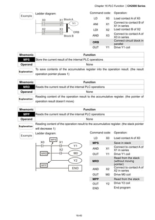 Chapter 16 PLC Function CH2000 Series
16-40
Command code: Operation:
LD X0 Load contact A of X0
ANI X1
Connect to contact B of
X1 in series
LDI X2 Load contact B of X2
AND X3
Connect to contact A of
X3 in series
ORB
Connect circuit block in
parallel
Example
Ladder diagram:
X1
X3
Y1
X0
X2
ORB
Block A
Block B
OUT Y1 Drive Y1 coil
Mnemonic Function
MPS Store the current result of the internal PLC operations
Operand None
To save contents of the accumulative register into the operation result. (the result
operation pointer pluses 1)
Mnemonic Function
MRD Reads the current result of the internal PLC operations
Operand None
Reading content of the operation result to the accumulative register. (the pointer of
operation result doesn’t move)
Mnemonic Function
MPP Reads the current result of the internal PLC operations
Operand None
Reading content of the operation result to the accumulative register. (the stack pointer
will decrease 1)
Command code: Operation:
LD X0 Load contact A of X0
MPS Save in stack
AND X1
Connect to contact A of
X1 in series
OUT Y1 Drive Y1 coil
MRD
Read from the stack
(without moving
pointer)
AND X2
Connect to contact A of
X2 in series
OUT M0 Drive M0 coil
MPP Read from the stack
OUT Y2 Drive Y2 coil
Example
Ladder diagram:
X0
Y1
X1
M0
X2
Y2
END
MPP
MRD
MPS
END End program
 