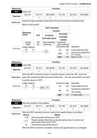 Chapter 16 PLC Function CH2000 Series
16-41
Mnemonic Function
OUT Output coil
X0~X17 Y0~Y17 M0~M799 T0~159 C0~C79 D0~D399
Operand
－   － － －
Output the logic calculation result before the OUT command to specific device.
Motion of coil contact:
OUT command
Contact
Operation
result Coil A contact
(normally open)
B contact
(normally
closed)
FALSE Off Non-continuity Continuity
TRUE On Continuity Non-continuity
Command code: Operation:
LD X0 Load contact B of X0
AND X1
Connect to contact A of
X1 in series
Example
Ladder diagram:
X0 X1
Y1
OUT Y1 Drive Y1 coil
Mnemonic Function
SET Latch (ON)
X0~X17 Y0~Y17 M0~M799 T0~159 C0~C79 D0~D399
Operand
－   － － －
When the SET command is driven, its specific device is set to be “ON,” which will
keep “ON” whether the SET command is still driven. You can use the RST command
to set the device to “OFF”.
Command code: Operation:
LD X0 Load contact A of X0
AN Y0
Connect to contact B of
Y0 in series
Example
Ladder diagram:
Y0X0
Y1SET
SET Y1 Y1 latch (ON)
Mnemonic Function
RST Clear the contacts or the registers
X0~X17 Y0~Y17 M0~M799 T0~159 C0~C79 D0~D399
Operand
－     
When the RST command is driven, motion of its specific device is as follows:
Device Status
Y, M Coil and contact will be set to “OFF”.
T, C
Present values of the timer or counter will be set to 0, and the coil
and contact will be set to “OFF.”
D The content value will be set to 0.
When the RST command is not driven, motion of its specific device is unchanged.
 