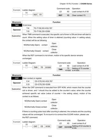 Chapter 16 PLC Function CH2000 Series
16-42
Command code: Operation:
LD X0 Load contact A of X0
Example Ladder diagram
X0
Y5RST RST Y5 Clear contact Y5
Mnemonic Function
TMR 16-bit timer
T-K T0~T159, K0~K32,767
Operand
T-D T0~T159, D0~D399
When TMR command is executed, the specific coil of timer is ON and timer will start to
count. When the setting value of timer is attained (counting value = setting value),
the contact will be as following
NO(Normally Open) contact
Open
collector
NC(Normally Closed) contact
Close
collector
When the RST command is not driven, motion of its specific device remains
unchanged.
Command code: Operation:
LD X0 Load contact A of X0
Example Ladder Diagram:
X0
T5TMR K1000
TMR
T5
K1000
Setting of T5 counter
is K1000.
Mnemonic Function
CNT Clear contact or register
C-K C0~C79, K0~K32,767
Operand
C-D C0~C79, D0~D399
When the CNT command is executed from OFFON, which means that the counter
coil is driven, and 1 should thus be added to the counter’s value; when the counter
achieved specific set value (value of counter = the setting value), motion of the
contact is as follows:
NO(Normally Open) contact
Open
collector
NC(Normally Close) contact
Close
collector
If there is counting pulse input after counting is attained, the contacts and the counting
values will be unchanged. To re-count or to conduct the CLEAR motion, please use
the RST command.
Command code: Operation
LD X0 Load contact A of
Example Ladder diagram:
X0
C2CNT K100 CNT C2 K100
Setting of C2 counter is
K100.
 