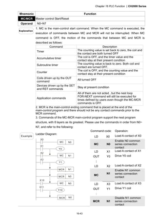 Chapter 16 PLC Function CH2000 Series
16-43
Mnemonic Function
MC/MCR Master control Start/Reset
Operand N0~N7
1. MC is the main-control start command. When the MC command is executed, the
execution of commands between MC and MCR will not be interrupted. When MC
command is OFF, the motion of the commands that between MC and MCR is
described as follows:
Command Description
Timer The counting value is set back to zero, the coil and
the contact are both turned OFF
Accumulative timer The coil is OFF, and the timer value and the
contact stay at their present condition
Subroutine timer The counting value is back to zero. Both coil and
contact are turned OFF.
Counter
The coil is OFF, and the counting value and the
contact stay at their present condition
Coils driven up by the OUT
command
All turned OFF
Devices driven up by the SET
and RST commands
Stay at present condition
Application commands
All of them are not acted , but the nest loop
FOR-NEXT command will still be executed for
times defined by users even though the MC-MCR
commands is OFF.
2. MCR is the main-control ending command that is placed at the end of the
main-control program and there should not be any contact commands prior to the
MCR command.
3. Commands of the MC-MCR main-control program support the nest program
structure, with 8 layers as its greatest. Please use the commands in order from N0~
N7, and refer to the following:
Command code: Operation:
LD X0 Load A contact of X0
MC N0
Enable N0 common
series connection
contact
LD X1 Load A contact of X1
OUT Y0 Drive Y0 coil
:
LD X2 Load A contact of X2
MC
N1
Enable N1 common
series connection
contact
LD X3 Load A contact of X3
OUT Y1 Drive Y1 coil
:
Example
Ladder Diagram:
X0
MC N0
X1
Y0
X2
MC N1
X3
Y1
MCR N1
MCR N0
X10
MC N0
X11
Y10
MCR N0
MCR N1
Disable N1 common
series connection
contact
 