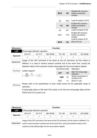 Chapter 16 PLC Function CH2000 Series
16-44
:
MCR N0
Disable N0 common
series connection
contact
:
LD X10 Load A contact of X10
MC N0
Enable N0 common
series connection
contact
LD X11 Load A contact of X0
OUT Y10
Enable N0 common
series connection
contact
: Load A contact of X1
MCR N0 Drive Y0 coil
Mnemonic Function
LDP Rising-edge detection operation
X0~X17 Y0~Y17 M0~M799 T0~159 C0~C79 D0~D399
Operand
     －
Usage of the LDP command is the same as the LD command, but the motion is
different. It is used to reserve present contents and at the same time, saving the
detection status of the acquired contact rising-edge into the accumulative register.
Command code: Operation:
LDP X0
Start X0 rising-edge
detection
AND X1
Series connection A
contact of X1
Example Ladder diagram:
X1
Y1
X0
OUT Y1 Drive Y1 coil
Remarks
Please refer to the specification of each model series for the applicable range of
operands.
If rising-edge status is ON when PLC power is off, then the rising-edge status will be
TRUE when PLC power is on.
Mnemonic Function
LDF Falling-edge detection operation
X0~X17 Y0~Y17 M0~M799 T0~159 C0~C79 D0~D399
Operand
     －
Usage of the LDF command is the same as the LD command, but the motion is different. It is
used to reserve present contents and at the same time, saving the detection status of the
acquired contact falling-edge into the accumulative register.
 