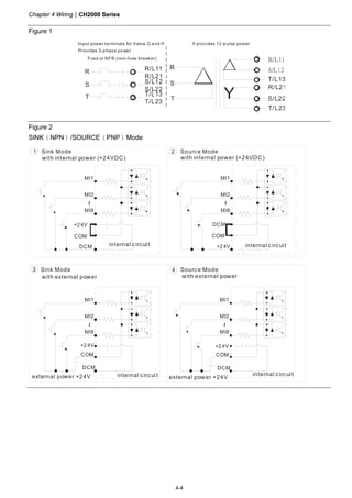 Chapter 4 WiringCH2000 Series
4-4
Figure 1
R
S
T
Input power terminals for frame G and H
R/L11
R/L21
S/L12
S/L22
T/L13
T/L23
R/L11
S/L22
T/L23
R
S
T
R/L21
S/L12
T/L13
Y
Provides 3-phase power
Fuse or NFB (non-fuse breaker)
It provides 12-pulse power
Figure 2
SINK（NPN）/SOURCE（PNP）Mode
1 2
DCM
MI1
+24V
MI2
MI8
~
COM
DCM
MI1
+24V
MI2
MI8
~
COM
Sink Mode Source Mode
with internal power (+24VDC) with internal power (+24VDC)
internal circuit internal circuit
3 4
DCM
MI1
+24V
MI2
MI8
~
COM
DCM
MI1
+24V
MI2
MI8
~
COM
Sink Mode Source Mode
with external power with external power
internal circuitinternal circuitexternal power +24V external power +24V
 