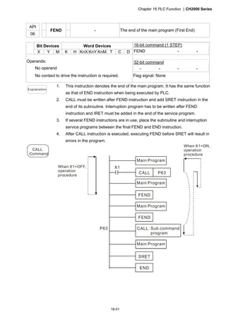 Chapter 16 PLC Function CH2000 Series
16-51
API
06
FEND － The end of the main program (First End)
Bit Devices Word Devices
X Y M K H KnX KnY KnM T C D
Operands:
No operand
No contact to drive the instruction is required.
16-bit command (1 STEP)
FEND － －
32-bit command
－ － － －
Flag signal: None
Explanation
1. This instruction denotes the end of the main program. It has the same function
as that of END instruction when being executed by PLC.
2. CALL must be written after FEND instruction and add SRET instruction in the
end of its subroutine. Interruption program has to be written after FEND
instruction and IRET must be added in the end of the service program.
3. If several FEND instructions are in use, place the subroutine and interruption
service programs between the final FEND and END instruction.
4. After CALL instruction is executed, executing FEND before SRET will result in
errors in the program.
CALL
Command
X1
CALL P63
P63 CALL
When X1=ON,
operation
procedure
Main Program
Main Program
Main Program
Main Program
When X1=OFF,
operation
procedure
Sub command
program
 