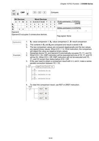 Chapter 16 PLC Function CH2000 Series
16-52
API
10 D
CMP
P
S1 S2 D Compare
Bit Devices Word Devices
X Y M K H KnX KnY KnM T C D
S1 ＊ ＊ ＊ ＊ ＊ ＊ ＊ ＊
S2 ＊ ＊ ＊ ＊ ＊ ＊ ＊ ＊
D ＊ ＊
Operand
Operand D occupies 3 consecutive devices.
16-bit command ( 7 STEPS)
CMP CMPP
32bits command (13 STEPS)
－ － － －
Flag signal: None
Explanation 1. S1: value comparsion 1, S2: value comparison 2 , D: result comparison
2. The contents in S1 and S2 are compared and result is stored in D.
3. The two comparison values are compared algebraically and the two values
are signed binary values. When b15 = 1 in 16-bit instruction, the comparison
will regard the value as negative binary values.
Example
1. Designate device Y0, and operand D automatically occupies Y0, Y1, and Y2.
2. When X10 = On, CMP instruction will be executed and one of Y0, Y1, and Y2
will be On. When X10 = Off, CMP instruction will not be executed and Y0,
Y1, and Y2 remain their status before X10 = Off.
3. If the user need to obtain a comparison result with ≥ ≤, and ≠, make a series
parallel connection between Y0 ~ Y2.
X10
Y0
Y1
Y2
CMP K10 D10 Y0
If K10D10, Y0 = On
If K10=D10, Y1 = On
If K10D10, Y2= On
4. To clear the comparison result, use RST or ZRST instruction.
X10
M0RST
M1RST
M2RST
 