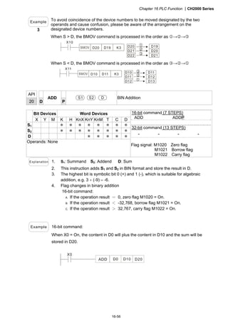 Chapter 16 PLC Function CH2000 Series
16-56
Example
3
To avoid coincidence of the device numbers to be moved designated by the two
operands and cause confusion, please be aware of the arrangement on the
designated device numbers.
When S  D, the BMOV command is processed in the order as →→
X10
D20BMOV D19 K3 D20
D21
D22
D19
D20
D21
1
2
3
When S  D, the BMOV command is processed in the order as →→
D10
D11
D12
D11
D12
D13
1
2
3
X11
D10BMOV D11 K3
API
20 D
ADD
P
S1 S2 D BIN Addition
Bit Devices Word Devices
X Y M K H KnX KnY KnM T C D
S1 ＊ ＊ ＊ ＊ ＊ ＊ ＊ ＊
S2 ＊ ＊ ＊ ＊ ＊ ＊ ＊ ＊
D ＊ ＊ ＊ ＊ ＊
Operands: None
16-bit command (7 STEPS)
ADD ADDP
32-bit command (13 STEPS)
－ － － －
Flag signal: M1020 Zero flag
M1021 Borrow flag
M1022 Carry flag
Explanation 1. S1: Summand S2: Addend D: Sum
2. This instruction adds S1 and S2 in BIN format and store the result in D.
3. The highest bit is symbolic bit 0 (+) and 1 (-), which is suitable for algebraic
addition, e.g. 3  (-9)  -6.
4. Flag changes in binary addition
16-bit command:
A. If the operation result ＝ 0, zero flag M1020 = On.
B. If the operation result ＜ -32,768, borrow flag M1021 = On.
C. If the operation result ＞ 32,767, carry flag M1022 = On.
Example 16-bit command:
When X0 = On, the content in D0 will plus the content in D10 and the sum will be
stored in D20.
X0
D0 D10 D20ADD
 