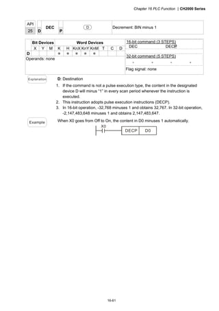 Chapter 16 PLC Function CH2000 Series
16-61
API
25 D
DEC
P
D Decrement: BIN minus 1
Bit Devices Word Devices
X Y M K H KnX KnY KnM T C D
D ＊ ＊ ＊ ＊ ＊
Operands: none
16-bit command (3 STEPS)
DEC DECP
32-bit command (5 STEPS)
－ － － －
Flag signal: none
Explanation D: Destination
1. If the command is not a pulse execution type, the content in the designated
device D will minus “1” in every scan period whenever the instruction is
executed.
2. This instruction adopts pulse execution instructions (DECP).
3. In 16-bit operation, -32,768 minuses 1 and obtains 32,767. In 32-bit operation,
-2,147,483,648 minuses 1 and obtains 2,147,483,647.
Example When X0 goes from Off to On, the content in D0 minuses 1 automatically.
X0
DECP D0
 