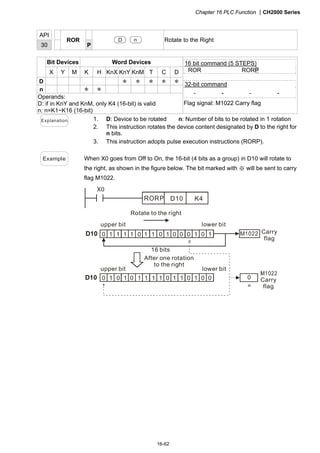 Chapter 16 PLC Function CH2000 Series
16-62
API
30
ROR
P
D n Rotate to the Right
Bit Devices Word Devices
X Y M K H KnX KnY KnM T C D
D ＊ ＊ ＊ ＊ ＊
n ＊ ＊
Operands:
D: if in KnY and KnM, only K4 (16-bit) is valid
n: n=K1~K16 (16-bit)
16 bit command (5 STEPS)
ROR RORP
32-bit command
－ － － －
Flag signal: M1022 Carry flag
Explanation 1. D: Device to be rotated n: Number of bits to be rotated in 1 rotation
2. This instruction rotates the device content designated by D to the right for
n bits.
3. This instruction adopts pulse execution instructions (RORP).
Example When X0 goes from Off to On, the 16-bit (4 bits as a group) in D10 will rotate to
the right, as shown in the figure below. The bit marked with will be sent to carry※
flag M1022.
0 1 1 1 0 1 0 1 0 0 11 1 0 0 1
0 1 0 1 1 1 0 0 111 1 00 1 0 0
upper bit lower bit
upper bit lower bit
*
X0
RORP D10 K4
Rotate to the right
16 bits
Carry
flag
Carry
flag
After one rotation
to the right
D10
D10
 