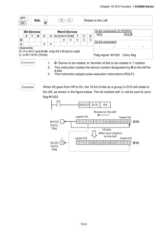 Chapter 16 PLC Function CH2000 Series
16-63
API
31
ROL
P
D n Rotate to the Left
Bit Devices Word Devices
X Y M K H KnX KnY KnM T C D
D ＊ ＊ ＊ ＊ ＊
n ＊ ＊
Operands:
D: if in KnY and KnM, only K4 (16-bit) is valid
n: n=K1~K16 (16-bit)
16-bit command (5 STEPS)
ROL ROLP
32-bit command
－ － － －
Flag signal: M1022 Carry flag
Explanation 1. D: Device to be rotated; n: Number of bits to be rotated in 1 rotation
2. This instruction rotates the device content designated by D to the left for
n bits.
3. This instruction adopts pulse execution instructions (ROLP).
Example When X0 goes from Off to On, the 16-bit (4 bits as a group) in D10 will rotate to
the left, as shown in the figure below. The bit marked with will be sent to carry※
flag M1022.
X0
D10 K4
1 1 1 1 1 1 0 0 0 0 01 1 0 0 0
1 1 0 0 0 0 0 1 100 11 0 11 1
16 bits
Rotate to the left
After one rotation
to the left
Carry
flag
Carry
flag
D10
D10
upper bit
upper bit lower bit
lower bit
 