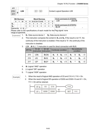 Chapter 16 PLC Function CH2000 Series
16-65
API
215~
217
D
LD# S1 S2 Contact Logical Operation LD#
Bit Devices Word Devices
X Y M K H KnX KnY KnM T C D
S1 ＊ ＊ ＊ ＊ ＊ ＊ ＊ ＊
S2 ＊ ＊ ＊ ＊ ＊ ＊ ＊ ＊
Operands: ＃: , |, ^
Please refer to the specifications of each model for the
range of operands.
16-bit command (5 STEPS)
LD# ZRSTP
32-bit command (9 STEPS)
DLD# － － －
Flag signal: none
Explanation 1. S1: Data source device 1 S2: Data source device 2
2. This instruction compares the content in S1 and S2. If the result is not “0”, the
continuity of the instruction is enabled. If the result is “0”, the continuity of the
instruction is disabled.
3. LD# (#: , |, ^) instruction is used for direct connection with BUS.
API No.
16 -bit
instruction
32 -bit
instruction
Continuity condition
No-continuity
condition
215 LD DLD S1  S2  0 S1  S2 0
216 LD| DLD| S1 | S2  0 S1 | S2 0
217 LD^ DLD^ S1 ^ S2  0 S1 ^ S2 0
4. : Logical “AND” operation
5. |: Logical “OR” operation
6. ^: Logical “XOR” operation
Example 1. When the result of logical AND operation of C0 and C10 ≠ 0, Y10 = On.
2. When the result of logical OR operation of D200 and D300 ≠ 0 and X1 = On,
Y11 = On will be retained.
LD C0 C10
LD D200 D300 SET
X1

I Y11
Y10
 