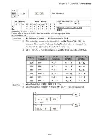 Chapter 16 PLC Function CH2000 Series
16-68
API
224~
230
D
LD※ S1 S2 Load Compare※
Bit Devices Word Devices
X Y M K H KnX KnY KnM T C D
S1 ＊ ＊ ＊ ＊ ＊ ＊ ＊ ＊
S2 ＊ ＊ ＊ ＊ ＊ ＊ ＊ ＊
Operands: ※: =, , , ,≦,≧
Please refer to the specifications of each model for the
range of operands.
16-bit command (5 STEPS)
LD※ ZRSTP
32 位 bits command (9 STEPS)
DLD※ － － －
Flag signal: none
Explanation 1. S1: Data source device 1 S2: Data source device 2
2. This instruction compares the content in S1 and S2. Take API224 (LD=) for
example, if the result is “=”, the continuity of the instruction is enabled. If the
result is “≠”, the continuity of the instruction is disabled.
3. LD (※ :※ =, , , , ≤, ≥) instruction is used for direct connection with BUS.
API No.
16 -bit
instruction
32 -bit
instruction
Continuity
condition
No-continuity
condition
224 LD＝ DLD＝ S1 ＝ S2 S1 ≠ S2
225 LD＞ DLD＞ S1 ＞ S2 S1 ≦ S2
226 LD＜ DLD＜ S1 ＜ S2 S1 ≧ S2
228 LD＜＞ DLD＜＞ S1 ≠ S2 S1 ＝ S2
229 LD＜＝ DLD＜＝ S1 ≦ S2 S1 ＞ S2
230 LD＞＝ DLD＞＝ S1 ≧ S2 S1 ＜ S2
Example 1. When the content in C10 = K200, Y10 = On.
2. When the content in D200  K-30 and X1 = On, Y11= On will be retained.
OR C0 C10
DOR D10 D20

I
Y0
X2
X1
M30
M60
 