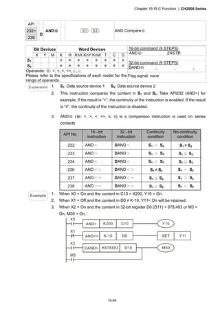 Chapter 16 PLC Function CH2000 Series
16-69
API
232~
238
D
AND※ S1 S2 AND Compare※
Bit Devices Word Devices
X Y M K H KnX KnY KnM T C D
S1 ＊ ＊ ＊ ＊ ＊ ＊ ＊ ＊
S2 ＊ ＊ ＊ ＊ ＊ ＊ ＊ ＊
Operands: ※: =, , , ,≦,≧
Please refer to the specifications of each model for the
range of operands.
16-bit command (5 STEPS)
AND※ ZRSTP
32-bit command (9 STEPS)
DAND※ － － －
Flag signal: none
Explanation 1. S1: Data source device 1 S2: Data source device 2
2. This instruction compares the content in S1 and S2. Take API232 (AND=) for
example, if the result is “=”, the continuity of the instruction is enabled. If the result
is “≠”, the continuity of the instruction is disabled.
3. AND (※ :※ =, , , , ≤, ≥) is a comparison instruction is used on series
contacts
API No.
16 –bit
instruction
32 –bit
instruction
Continuity
condition
No-continuity
condition
232 AND＝ DAND＝ S1 ＝ S2 S1 ≠ S2
233 AND＞ DAND＞ S1 ＞ S2 S1 ≦ S2
234 AND＜ DAND＜ S1 ＜ S2 S1 ≧ S2
236 AND＜＞ DAND＜＞ S1 ≠ S2 S1 ＝ S2
237 AND＜＝ DAND＜＝ S1 ≦ S2 S1 ＞ S2
238 AND＞＝ DAND＞＝ S1 ≧ S2 S1 ＜ S2
Example 1. When X0 = On and the content in C10 = K200, Y10 = On.
2. When X1 = Off and the content in D0 ≠ K-10, Y11= On will be retained.
3. When X2 = On and the content in 32-bit register D0 (D11)  678,493 or M3 =
On, M50 = On.
AND= K200 C10
DAND K678493 D10
M3
Y10
AND K-10 D0 SET Y11
M50
X2
X1
X0
 
