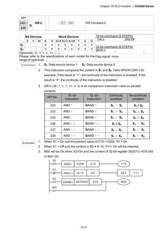 Chapter 16 PLC Function CH2000 Series
16-70
API
240~
246
D
OR※ S1 S2 OR Compare※
Bit Devices Word Devices
X Y M K H KnX KnY KnM T C D
S1 ＊ ＊ ＊ ＊ ＊ ＊ ＊ ＊
S2 ＊ ＊ ＊ ＊ ＊ ＊ ＊ ＊
Operands: ※: =, , , ,≦,≧
Please refer to the specifications of each model for the
range of operands.
16-bit command (5 STEPS)
OR※ ZRSTP
32-bit command (9 STEPS)
DOR※ － － －
Flag signal: none
Explanation 1. S1: Data source device 1 S2: Data source device 2
2. This instruction compares the content in S1 and S2. Take API240 (OR=) for
example, if the result is “=”, the continuity of the instruction is enabled. If the
result is “≠”, the continuity of the instruction is disabled.
3. OR (※ :※ =, , , , ≤, ≥) is an comparison instruction used on parallel
contacts.
API No.
16 -bit
instruction
32 -bit
instruction
Continuity
condition
No-continuity
condition
232 AND＝ DAND＝ S1 ＝ S2 S1 ≠ S2
233 AND＞ DAND＞ S1 ＞ S2 S1 ≦ S2
234 AND＜ DAND＜ S1 ＜ S2 S1 ≧ S2
236 AND＜＞ DAND＜＞ S1 ≠ S2 S1 ＝ S2
237 AND＜＝ DAND＜＝ S1 ≦ S2 S1 ＞ S2
238 AND＞＝ DAND＞＝ S1 ≧ S2 S1 ＜ S2
Example 1. When X1 = On and the present value of C10 = K200, Y0 = On.
2. When X1 = Off and the content in D0 ≠ K-10, Y11= On will be retained.
3. M50 will be On when X2=On and the content of 32-bit register D0(D11) 678,493
or M3= On.
AND= K200 C10
DAND K678493 D10
M3
Y10
AND K-10 D0 SET Y11
M50
X2
X1
X0
 