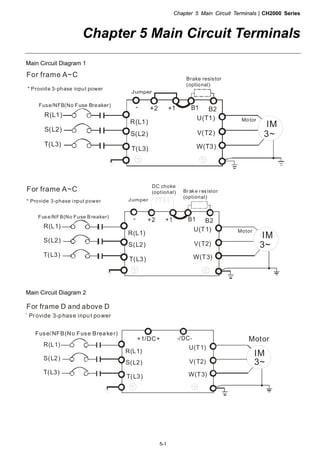 Chapter 5 Main Circuit TerminalsCH2000 Series
5-1
Chapter 5 Main Circuit Terminals
Main Circuit Diagram 1
* Provide 3-phase input power
Fuse/NFB(No Fuse Breaker)
R(L1)
S(L2)
T(L3)
R(L1)
S(L2)
T(L3)
MotorU(T1)
V(T2)
W(T3)
IM
3~
+2
Jumper
Brake resistor
(optional)
B1 B2+1-
For frame A~C
* Provide 3-phase input power
Fuse/NFB(No Fuse B reaker)
R(L1)
S(L2)
T(L3)
R(L1)
S(L2)
T(L3)
MotorU(T1)
V(T2)
W(T3)
IM
3~
+2
Jumper
Brake resistor
(optional)
DC choke
(optional)
B1 B2+1-
For frame A~C
Main Circuit Diagram 2
* Provide 3-phase input power
Fuse/NFB(No Fuse Breaker)
R(L1)
S(L2)
T(L3)
R(L1)
S(L2)
T(L3)
Motor
U(T1)
V(T2)
W(T3)
IM
3~
+1/DC+ -/DC-
For frame D and above D
 