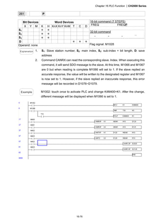 Chapter 16 PLC Function CH2000 Series
16-76
261 P
Bit Devices Word Devices
X Y M K H KnX KnY KnM T C D
S1 ＊ ＊
S2 ＊ ＊
S3 ＊ ＊
D ＊ ＊ ＊
Operand: none
16-bit command (7 STEPS)
FREQ FREQP
32-bit command
－ － － －
Flag signal: M1028
Explanation 1. S1: Slave station number, S2: main index, S3: sub-index + bit length, D: save
address
2. Command CANRX can read the corresponding slave. Index. When executing this
command, it will send SDO message to the slave. At this time, M1066 and M1067
are 0 but when reading is complete M1066 will set to 1. If the slave replied an
accurate response, the value will be written to the designated register and M1067
is now set to 1. However, if the slave replied an inaccurate response, this error
message will be recorded in D1076~D1079.
Example M1002: touch once to activate PLC and change K4M400=K1. After the change,
different message will be displayed when M1066 is set to 1.
 
