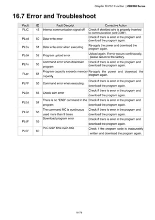 Chapter 16 PLC Function CH2000 Series
16-79
16.7 Error and Troubleshoot
Fault ID Fault Descript Corrective Action
PLiC 48 Internal communication signal off Check if shielded wire is properly inserted
to communication port COM1.
PLod 50 Data write error
Check if there is error in the program and
download the program again.
PLSv 51 Data write error when executing
Re-apply the power and download the
program again.
PLdA 52 Program upload error
Upload again. If error occurs continuously,
please return to the factory.
PLFn 53
Command error when download
program
Check if there is error in the program and
download the program again.
PLor 54
Program capacity exceeds memory
capacity
Re-apply the power and download the
program again.
PLFF 55 Command error when executing
Check if there is error in the program and
download the program again.
PLSn 56 Check sum error
Check if there is error in the program and
download the program again.
PLEd 57
There is no “END” command in the
program
Check if there is error in the program and
download the program again.
PLCr 58
The command MC is continuous
used more than 9 times
Check if there is error in the program and
download the program again.
PLdF 59
Download program error Check if there is error in the program and
download the program again.
PLSF 60
PLC scan time over-time Check if the program code is inaccurately
written and download the program again.
 
