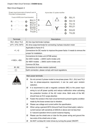 Chapter 5 Main Circuit TerminalsCH2000 Series
5-2
Main Circuit Diagram 3
R
S
T
Power input term inals of frame G and H
R/L11
R/L21
S/L12
S/L22
T/L13
T/L23
R/L11
S/L22
T/L23
R
S
T
R/L21
S/L12
T/L13
Y
Fuse or NFB (non-fuse breaker)
It provides 12-pulse rectifier
Provides 3-phase power
Terminals Descriptions
R/L1, S/L2, T/L3 AC line input terminals 3-phase
U/T1, V/T2, W/T3 AC drive output terminals for connecting 3-phase induction motor
+1, +2
Applicable to frame A~C
Connections for DC reactor to improve the power factor. It needs to remove the
jumper for installation.
+1/DC+, -/DC-
Connections for brake unit (VFDB series)
(for 230V models: 22kW, built≦ -in brake unit)
(for 460V models: 30kW, built≦ -in brake unit)
Common DC Bus
B1, B2 Connections for brake resistor (optional)
Earth connection, please comply with local regulations.
Main power terminals
 Do not connect 3-phase model to one-phase power. R/L1, S/L2 and T/L3
has no phase-sequence requirement, it can be used upon random
selection.
 It is recommend to add a magnetic contactor (MC) to the power input
wiring to cut off power quickly and reduce malfunction when activating
the protection function of the AC motor drive. Both ends of the MC
should have an R-C surge absorber.
 Fasten the screws in the main circuit terminal to prevent sparks condition
made by the loose screws due to vibration.
 Please use voltage and current within the specification.
 When using a general GFCI (Ground Fault Circuit Interrupter), select a
current sensor with sensitivity of 200mA or above and not less than
0.1-second operation time to avoid nuisance tripping.
 Please use the shield wire or tube for the power wiring and ground the
two ends of the shield wire or tube.
 Do NOT run/stop AC motor drives by turning the power ON/OFF.
 