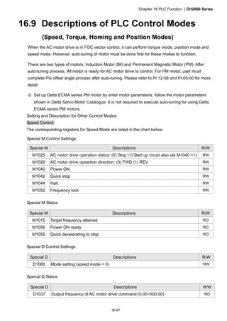 Chapter 16 PLC Function CH2000 Series
16-87
16.9 Descriptions of PLC Control Modes
(Speed, Torque, Homing and Position Modes)
When the AC motor drive is in FOC vector control, it can perform torque mode, position mode and
speed mode. However, auto-tuning of motor must be done first for these modes to function.
There are two types of motors, Induction Motor (IM) and Permanent Magnetic Motor (PM). After
auto-tuning process, IM motor is ready for AC motor drive to control. For PM motor, user must
complete PG offset angle process after auto-tuning. Please refer to Pr.12-58 and Pr.05-00 for more
detail.
※ Set up Delta ECMA series PM motor by enter motor parameters, follow the motor parameters
shown in Delta Servo Motor Catalogue. It is not required to execute auto-tuning for using Delta
ECMA series PM motors.
Setting and Description for Other Control Modes:
Speed Control:
The corresponding registers for Speed Mode are listed in the chart below:
Special M Control Settings
Special M Descriptions R/W
M1025 AC motor drive operation status: (0) Stop (1) Start up (must also set M1040 =1) RW
M1026 AC motor drive opeartion direction: (0) FWD (1) REV RW
M1040 Power ON RW
M1042 Quick stop RW
M1044 Halt RW
M1052 Frequency lock RW
Special M Status
Special M Descriptions R/W
M1015 Target frequency attained RO
M1056 Power ON ready RO
M1058 Quick decelerating to stop RO
Special D Control Settings
Special D Descriptions R/W
D1060 Mode setting (speed mode = 0) RW
Speical D Status
Special D Descriptions R/W
D1037 Output frequency of AC motor drive command (0.00~600.00) RO
 