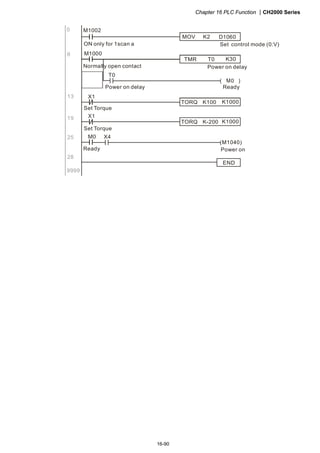Chapter 16 PLC Function CH2000 Series
16-90
M1000
M1002
MOV K2 D1060
Set control mode (0:V)
END
ON only for 1scan a
X1
6
0
13
X1
Ready
M0 X4
19
25
28
9999
TMR T0 K30
Power on delay
T0
Normally open contact
Power on delay
TORQ K100 K1000
TORQ K-200 K1000
Power on
Set Torque
Set Torque
Ready
 