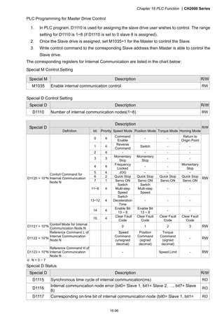 Chapter 16 PLC Function CH2000 Series
16-96
PLC Programming for Master Drive Control
1. In PLC program, D1110 is used for assigning the slave drive user wishes to control. The range
setting for D1110 is 1~8 (if D1110 is set to 0 slave 8 is assigned).
2. Once the Slave drive is assigned, set M1035=1 for the Master to control the Slave.
3. Write control command to the corresponding Slave address then Master is able to control the
Slave drive.
The corresponding registers for Internal Communication are listed in the chart below:
Special M Control Setting
Special M Description R/W
M1035 Enable internal communication control RW
Special D Control Setting
Special D Description R/W
D1110 Number of internal communication nodes(1~8) RW
Description
Special D
Definition bit Priority Speed Mode Position Mode Torque Mode Homing Mode
R/W
0 4
Command
Enable
- -
Return to
Origin Point
1 4
Reverse
Command
Switch - -
2 4 - - - -
3 3
Momentary
Stop
Momentary
Stop
- -
4 4
Frequency
Locked
- -
Momentary
Stop
5 4 JOG - - -
6 2 Quick Stop Quick Stop Quick Stop Quick Stop
7 1 Servo ON Servo ON Servo ON Servo ON
11~8 4
Switch
Multi-step
Speed
Switch
Multi-step
Speed
- -
13~12 4
Switch
Deceleration
Time
- - -
14 4
Enable Bit
13 ~ 8
Enable Bit
13 ~ 8
- -
D1120 + 10*N
Contorl Command for
Internal Communication
Node N
15 4
Clear Fault
Code
Clear Fault
Code
Clear Fault
Code
Clear Fault
Code
RW
D1121 + 10*N
Contorl Mode for Internal
Communication Node N
0 1 2 3 RW
D1122 + 10*N
Reference Command L of
Internal Communication
Node N
Speed
Command
(unsigned
decimal)
Position
Command
(signed
decimal)
Torque
Command
(signed
decimal)
- RW
D1123 + 10*N
Reference Command H of
Internal Communication
Node N
- Speed Limit - RW
※ N = 0 ~ 7
Special D Status
Special D Description R/W
D1115 Synchronous time cycle of internal communication(ms) RO
D1116
Internal communication node error (bit0= Slave 1, bit1= Slave 2, …, bit7= Slave
8)
RO
D1117 Corresponding on-line bit of internal communication node (bit0= Slave 1, bit1= RO
 