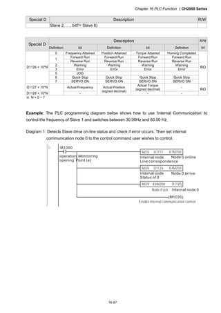 Chapter 16 PLC Function CH2000 Series
16-97
Special D Description R/W
Slave 2, …, bit7= Slave 8)
Description
Special D
Definition bit Definition bit Definition
R/W
bit
0 Frequency Attained Position Attained Torque Attained Homing Completed
Forward Run Forward Run Forward Run Forward Run
1
Reverse Run Reverse Run Reverse Run Reverse Run
2 Warning Warning Warning Warning
3 Error Error Error Error
5 JOG
6 Quick Stop Quick Stop Quick Stop Quick Stop
D1126 + 10*N
7 SERVO ON SERVO ON SERVO ON SERVO ON
RO
D1127 + 10*N Actual Frequency
Actual Torque
(signed decimal)
-
D1128 + 10*N -
Actual Position
(signed decimal)
- -
RO
※ N = 0 ~ 7
Example: The PLC programming diagram below shows how to use ‘Internal Communication’ to
control the frequency of Slave 1 and switches between 30.00Hz and 60.00 Hz.
Diagram 1: Detects Slave drive on-line status and check if error occurs. Then set internal
communication node 0 to the control command user wishes to control.
0 M1000
MOV K1M700D1117
Node 0 online
MOV K4M250D1126
Node 0 arrive
MOV
Node 0 ack
(M1035)
K4M200 D1120
operation Monitoring
opening Point (a)
Internal node
Line correspondence
Internal node
Status of 0
Internal node 0
Enable internal communication control
 