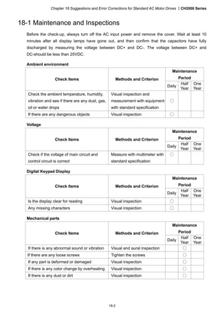 Chapter 18 Suggestions and Error Corrections for Standard AC Motor Drives CH2000 Series
18-2
18-1 Maintenance and Inspections
Before the check-up, always turn off the AC input power and remove the cover. Wait at least 10
minutes after all display lamps have gone out, and then confirm that the capacitors have fully
discharged by measuring the voltage between DC+ and DC-. The voltage between DC+ and
DC-should be less than 25VDC.
Ambient environment
Maintenance
PeriodCheck Items Methods and Criterion
Daily
Half
Year
One
Year
Check the ambient temperature, humidity,
vibration and see if there are any dust, gas,
oil or water drops
Visual inspection and
measurement with equipment
with standard specification
○
If there are any dangerous objects Visual inspection ○
Voltage
Maintenance
PeriodCheck Items Methods and Criterion
Daily
Half
Year
One
Year
Check if the voltage of main circuit and
control circuit is correct
Measure with multimeter with
standard specification
○
Digital Keypad Display
Maintenance
PeriodCheck Items Methods and Criterion
Daily
Half
Year
One
Year
Is the display clear for reading Visual inspection ○
Any missing characters Visual inspection ○
Mechanical parts
Maintenance
PeriodCheck Items Methods and Criterion
Daily
Half
Year
One
Year
If there is any abnormal sound or vibration Visual and aural inspection ○
If there are any loose screws Tighten the screws ○
If any part is deformed or damaged Visual inspection ○
If there is any color change by overheating Visual inspection ○
If there is any dust or dirt Visual inspection ○
 