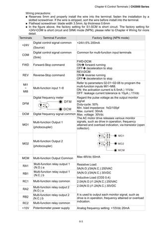 Chapter 6 Control TerminalsCH2000 Series
6-3
Wiring precautions:
 Reserves 5mm and properly install the wire into the terminal; fasten the installation by a
slotted screwdriver. If the wire is stripped, sort the wire before install into the terminal.
 Flathead screwdriver: blade width 3.5mm, tip thickness 0.6mm
 In the figure above, the factory setting for S1-SCM is short circuit. The factory setting for
+24V-COM is short circuit and SINK mode (NPN); please refer to Chapter 4 Wiring for more
detail.
Terminals Terminal Function Factory Setting (NPN mode)
+24V
Digital control signal common
(Source)
+24V5% 200mA
COM
Digital control signal common
(Sink)
Common for multi-function input terminals
FWD Forward-Stop command
FWD-DCM:
ON forward running
OFF deceleration to stop
REV Reverse-Stop command
REV-DCM:
ON reverse running
OFF deceleration to stop
MI1
~
MI8
Multi-function input 1~8
Refer to parameters 02-01~02-08 to program the
multi-function inputs MI1~MI8.
ON: the activation current is 6.5mA 11Vdc≧
OFF: leakage current tolerance is 10μA 11Vdc≦
DFM
Digital frequency meter
DFM
DCM
DCM Digital frequency signal common
Regard the pulse voltage as the output monitor
signal
Duty-cycle: 50%
Min. load impedance: 1kΩ/100pf
Max. current: 30mA
Max. voltage: 30Vdc
MO1
Multi-function Output 1
(photocoupler)
MO2
Multi-function Output 2
(photocoupler)
The AC motor drive releases various monitor
signals, such as drive in operation, frequency
attained and overload indication, via transistor (open
collector).
MO2
MCM
MO1
MCM Multi-function Output Common Max 48Vdc 50mA
RA1
Multi-function relay output 1
(N.O.) a
RB1
Multi-function relay output 1
(N.C.) b
RC1 Multi-function relay common
RA2
Multi-function relay output 2
(N.O.) a
RB2
Multi-function relay output 2
(N.C.) b
RC2 Multi-function relay common
Resistive Load:
5A(N.O.)/3A(N.C.) 250VAC
5A(N.O.)/3A(N.C.) 30VDC
Inductive Load (COS 0.4):
2.0A(N.O.)/1.2A(N.C.) 250VAC
2.0A(N.O.)/1.2A(N.C.) 30VDC
It is used to output each monitor signal, such as
drive is in operation, frequency attained or overload
indication.
+10V Potentiometer power supply Analog frequency setting: +10Vdc 20mA
 