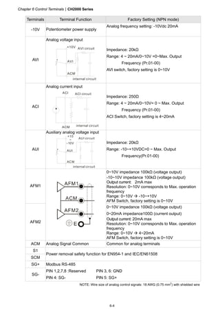 Chapter 6 Control TerminalsCH2000 Series
6-4
Terminals Terminal Function Factory Setting (NPN mode)
-10V Potentiometer power supply
Analog frequency setting: -10Vdc 20mA
AVI
Analog voltage input
ACM
AVI
+10V AVI circuit
internal circuit
Impedance: 20kΩ
Range: 4 ~ 20mA/0~10V =0~Max. Output
Frequency (Pr.01-00)
AVI switch, factory setting is 0~10V
ACI
Analog current input
ACM
ACI ACI circuit
internal circuit
Impedance: 250Ω
Range: 4 ~ 20mA/0~10V= 0 ~ Max. Output
Frequency (Pr.01-00)
ACI Switch, factory setting is 4~20mA
AUI
Auxiliary analog voltage input
ACM
AUI
+10
~
-10V
AUI circuit
internal circuit
Impedance: 20kΩ
Range: -10~+10VDC=0 ~ Max. Output
Frequency(Pr.01-00)
AFM1
0~10V impedance 100kΩ (voltage output)
-10~10V impedance 100kΩ (voltage output)
Output current: 2mA max
Resolution: 0~10V corresponds to Max. operation
frequency
Range: 0~10V  -10~+10V
AFM Switch, factory setting is 0~10V
AFM2
0~10V impedance 100kΩ (voltage output)
0~20mA impedance100Ω (current output)
Output current: 20mA max
Resolution: 0~10V corresponds to Max. operation
frequency
Range: 0~10V  4~20mA
AFM Switch, factory setting is 0~10V
ACM Analog Signal Common Common for analog terminals
S1
SCM
Power removal safety function for EN954-1 and IEC/EN61508
SG+
SG-
Modbus RS-485
PIN 1,2,7,8 :Reserved PIN 3, 6: GND
PIN 4: SG- PIN 5: SG+
NOTE: Wire size of analog control signals: 18 AWG (0.75 mm
2
) with shielded wire
 