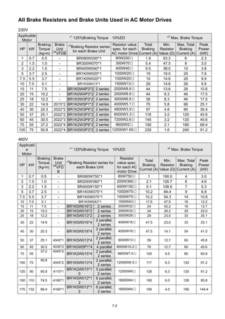 7-2
All Brake Resistors and Brake Units Used in AC Motor Drives
230V
Applicable
Motor
*1
125%Braking Torque 10%ED *2
Max. Brake Torque
Brake
UnitHP kW
Braking
Torque
(kg-m) *4
VFDB
*3
Braking Resistor series
for each Brake Unit
Resistor value
spec. for each
AC motor Drive
Total
Braking
Current (A)
Min.
Resistor
Value (Ω)
Max. Total
Braking
Current (A)
Peak
Power
(kW)
1 0.7 0.5 - BR080W200*1 80W200Ω 1.9 63.3 6 2.3
2 1.5 1.0 - BR300W070*1 300W70Ω 5.4 47.5 8 3.0
3 2.2 1.5 - BR400W040*1 400W40Ω 9.5 38.0 10 3.8
5 3.7 2.5 - BR1K0W020*1 1000W20Ω 19 19.0 20 7.6
7.5 5.5 3.7 - BR1K0W020*1 1000W20Ω 19 14.6 26 9.9
10 7.5 5.1 - BR1K5W013*1 1500W13Ω 29 14.6 26 9.9
15 11 7.5 - BR1K0W4P3*2 2 series 2000W8.6Ω 44 13.6 28 10.6
20 15 10.2 - BR1K0W4P3*2 2 series 2000W8.6Ω 44 8.3 46 17.5
25 18 12.2 - BR1K5W3P3*2 2 series 3000W6.6Ω 58 8.3 46 17.5
30 22 14.9 2015*2 BR1K0W5P1*2 2 series 4000W5.1Ω 75 5.8 66 25.1
40 30 20.3 2022*2 BR1K2W3P9*2 2 series 4800W3.9Ω 97 4.8 80 30.4
50 37 25.1 2022*2 BR1K5W3P3*2 2 series 6000W3.3Ω 118 3.2 120 45.6
60 45 30.5 2022*3 BR1K2W3P9*2 2 series 7200W2.6Ω 145 3.2 120 45.6
75 55 37.2 2022*4 BR1K2W3P9*2 2 series 9600W2Ω 190 2.1 180 68.4
100 75 50.8 2022*4 BR1K5W3P3*2 2 series 12000W1.65Ω 230 1.6 240 91.2
460V
Applicabl
e
Motor
*1
125%Braking Torque 10%ED *2
Max. Brake Torque
Brake
Unit
HP kW
Braking
Torque
(kg-m) *4
VFD
B
*3
Braking Resistor series for
each Brake Unit
Resistor
value spec.
for each AC
motor Drive
Total
Braking
Currnet (A)
Min.
Resistor
Value (Ω)
Max. Total
Braking
Current (A)
Peak
Power
(kW)
1 0.7 0.5 - BR080W750*1 80W750Ω 1 190.0 4 3.0
2 1.5 1.0 - BR200W360*1 200W360Ω 2.1 126.7 6 4.6
3 2.2 1.5 - BR400W150*1 400W150Ω 5.1 108.6 7 5.3
5 3.7 2.5 - BR1K0W075*1 1000W75Ω 10.2 84.4 9 6.8
7.5 5.5 3.7 - BR1K0W075*1 1000W75Ω 10.2 54.3 14 10.6
10 7.5 5.1 - BR1K5W043*1 1500W43Ω 17.6 47.5 16 12.2
15 11 7.5 - BR1K0W016*2 2 series 2000W32Ω 24 42.2 18 13.7
20 15 10.2 - BR1K0W016*2 2 series 2000W32Ω 24 26.2 29 22.0
25 18 12.2 - BR1K5W013*2 2 series 3000W26Ω 29 23.0 33 25.1
30 22 14.9 - BR1K0W016*4
2 parallel,
2 series
4000W16Ω 47.5 23.0 33 25.1
40 30 20.3 - BR1K0W016*4
2 parallel,
2 series
4000W16Ω 47.5 14.1 54 41.0
50 37 25.1 4045*1 BR1K5W013*4
2 parallel,
2 series
6000W13Ω 59 12.7 60 45.6
60 45 30.5 4030*2 BR1K0W5P1*4 4 parallel 8000W10.2Ω 76 12.7 60 45.6
75 55
37.2 4045*2
BR1K2W015*4
2 parallel,
2 series
9600W7.5Ω 100 9.5 80 60.8
100 75
50.8
4045*2 BR1K5W013*4
2 parallel,
2 series
12000W6.5Ω 117 6.3 120 91.2
125 90 60.9 4110*1
BR1K2W015*1
0
5 parallel,
2 series
12000W6Ω 126 6.3 120 91.2
150 110 74.5 4160*1
BR1K5W012*1
2
6 parallel,
2 series
18000W4Ω 190 6.0 126 95.8
175 132 89.4 4160*1
BR1K5W012*1
2
6 parallel,
2 series
18000W4Ω 190 4.0 190 144.4
 