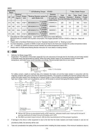 7-3
460V
Applicable
Motor
*1
125%Braking Torque 10%ED *2
Max. Brake Torque
HP kW
Braking
Torque
(kg-m)
Brake
Unit
*3
Braking Resistor series for
each Brake Unit
Resistor
value spec.
for each AC
motor Drive
Total
Braking
Currnet (A)
Min.
Resistor
Value (Ω)
Max. Total
Braking
Current (A)
Peak
Power
(kW)
215 160 108.3 4185*1 BR1K5W012*14
7 parallel,
2 series
21000W3.4Ω 225 4.0 190 144.4
250 185 125.3 4110*2 BR1K2W015*10
5 parallel,
2 series
24000W3Ω 252 3.4 225 172.1
300 220 148.9 4160*2 BR1K5W012*12
6 parallel,
2 series
36000W2Ω 380 3.0 252 190.5
375 280 189.6 4160*2 BR1K5W012*12
6 parallel,
2 series
36000W2Ω 380 2.0 380 288.8
*1
Calculation for 125% brake toque: (kw)*125%*0.8; where 0.8 is motor efficiency.
Because there is a resistor limit of power consumption, the longest operation time for 10%ED is 10sec (on: 10sec/ off:
90sec).
*2
Please refer to the Brake Performance Curve for “Operation Duration & ED” vs. “Braking Current”.
*3
For heat dissipation, a resistor of 400W or lower should be fixed to the frame and maintain the surface temperature below
50℃; a resistor of 1000W and above should maintain the surface temperature below 350 .℃
*4
Please refer to VFDB series Braking Module Instruction for more detail on braking resistor.
NOTE
1. Definition for Brake Usage ED%
Explanation: The definition of the brake usage ED (%) is for assurance of enough time for the brake unit and brake resistor
to dissipate away heat generated by braking. When the brake resistor heats up, the resistance would increase with
temperature, and brake torque would decrease accordingly. Recommended cycle time is one minute.
For safety concern, install an overload relay (O.L) between the brake unit and the brake resistor in conjunction with the
magnetic contactor (MC) prior to the drive for abnormal protection. The purpose of installing the thermal overload relay is to
protect the brake resistor from damage due to frequent brake, or due to brake unit keeping operating resulted from unusual
high input voltage. Under such circumstance, just turn off the power to prevent damaging the brake resistor.
MC MOTOR
O.L.
SA
R/L1
S/L2
T/L3
NFB
MC
IM
Thermal relay
or Temperature Switch
Trip Contact
Varistor
Temperature
switch
VFD
U/T1
V/T2
W/T3
+(P)
- (N)
R/L1
S/L2
T/L3
VFDB
XXXX
B1+
(P)
Thermal relay
Brake unit
-
(N)
MASTER
M1 M2
O.L. Brake
Resistor
B2
VFDB
XXXX
B1+
(P)
Brake unit
-
(N)
MASTER
M1 M2
B2
Thermal relay
O.L.
Brake
Resistor
22Parallel Serie/
Temperature switch
。
When AC Drive is equipped with a DC reactor, please read user manual to know th
wiring method of input circuit of brake unit +(P).
Do Not connect input circuit -(N) to the neutral point of the power system.
2. If damage to the drive or other equipment is due to the fact that the brake resistors and brake modules in use are not
provided by Delta, the warranty will be void.
3. Take into consideration the safety of the environment when installing the brake resistors. If the minimum resistance value is
 