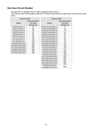7-5
Non-fuse Circuit Breaker
Comply with UL standard: Per UL 508, paragraph 45.8.4, part a,
The rated current of the breaker shall be 2~4 times of the maximum rated input current of AC motor
drive.
3-phase 230V 3-phase 460V
Model
Recommended
non-fuse
breaker (A)
Model
Recommended
non-fuse
breaker(A)
VFD007CH23A-21 15 VFD007CH43A/4EA-21 5
VFD015CH23A-21 20 VFD015CH43A/4EA-21 10
VFD022CH23A-21 30 VFD022CH43A/4EA-21 15
VFD037CH23A-21 40 VFD037CH43A/4EA-21 20
VFD055CH23A-21 50 VFD055CH43A/4EA-21 30
VFD075CH23A-21 60 VFD075CH43A/4EA-21 40
VFD110CH23A-21 100 VFD110CH43A/4EA-21 50
VFD150CH23A-21 125 VFD150CH43A/4EA-21 60
VFD185CH23A-21 150 VFD185CH43A/4EA-21 75
VFD220CH23A-00/21 200 VFD220CH43A/4EA-21 100
VFD300CH23A-00/21 225 VFD300CH43A/4EA-21 125
VFD370CH23A-00/21 250 VFD370CH43A-00/21 150
VFD450CH23A-00/21 300 VFD450CH43A-00/21 175
VFD550CH23A-00/21 400 VFD550CH43A-00/21 250
VFD750CH23A-00/21 450 VFD750CH43A-00/21 300
VFD900CH43A-00/21 300
VFD1100CH43A-00/21 400
VFD1320CH43A-00/21 500
VFD1600CH43A-00/21 600
VFD1850CH43A-00/21 600
VFD2200CH43A-00/21 800
VFD2800CH43A-00
VFD2800CH43C-00/21
1000
 
