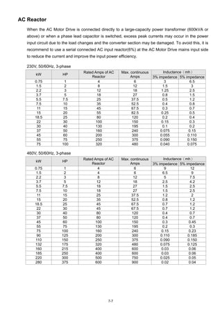7-7
AC Reactor
When the AC Motor Drive is connected directly to a large-capacity power transformer (600kVA or
above) or when a phase lead capacitor is switched, excess peak currents may occur in the power
input circuit due to the load changes and the converter section may be damaged. To avoid this, it is
recommend to use a serial connected AC input reactor(6%) at the AC Motor Drive mains input side
to reduce the current and improve the input power efficiency.
230V, 50/60Hz, 3-phase
Inductance（mh）
kW HP
Rated Amps of AC
Reactor
Max. continuous
Amps 3% impedance 5% impedance
0.75 1 4 6 3 6.5
1.5 2 8 12 1.5 3
2.2 3 12 18 1.25 2.5
3.7 5 18 27 0.8 1.5
5.5 7.5 25 37.5 0.5 1.2
7.5 10 35 52.5 0.4 0.8
11 15 45 67.5 0.3 0.7
15 20 55 82.5 0.25 0.5
18.5 25 80 120 0.2 0.4
22 30 100 150 0.15 0.3
30 40 130 195 0.1 0.2
37 50 160 240 0.075 0.15
45 60 200 300 0.055 0.110
55 75 250 375 0.090 0.150
75 100 320 480 0.040 0.075
460V, 50/60Hz, 3-phase
Inductance（mh）
kW HP
Rated Amps of AC
Reactor
Max. continuous
Amps 3% impedance 5% impedance
0.75 1 4 6 9 12
1.5 2 4 6 6.5 9
2.2 3 8 12 5 7.5
3.7 5 12 18 2.5 4.2
5.5 7.5 18 27 1.5 2.5
7.5 10 18 27 1.5 2.5
11 15 25 37.5 1.2 2
15 20 35 52.5 0.8 1.2
18.5 25 45 67.5 0.7 1.2
22 30 45 67.5 0.7 1.2
30 40 80 120 0.4 0.7
37 50 80 120 0.4 0.7
45 60 100 150 0.3 0.45
55 75 130 195 0.2 0.3
75 100 160 240 0.15 0.23
90 125 200 300 0.110 0.185
110 150 250 375 0.090 0.150
132 175 320 480 0.075 0.125
160 215 400 600 0.03 0.06
185 250 400 600 0.03 0.06
220 300 500 750 0.025 0.05
280 375 600 900 0.02 0.04
 