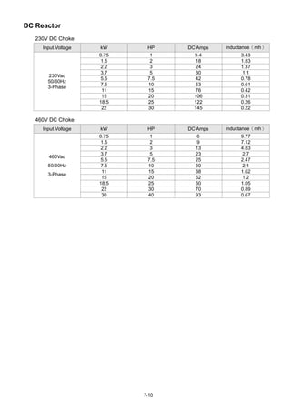 7-10
DC Reactor
230V DC Choke
Input Voltage kW HP DC Amps Inductance（mh）
0.75 1 9.4 3.43
1.5 2 18 1.83
2.2 3 24 1.37
3.7 5 30 1.1
5.5 7.5 42 0.78
7.5 10 53 0.61
11 15 76 0.42
15 20 106 0.31
18.5 25 122 0.26
230Vac
50/60Hz
3-Phase
22 30 145 0.22
460V DC Choke
Input Voltage kW HP DC Amps Inductance（mh）
0.75 1 6 9.77
1.5 2 9 7.12
2.2 3 13 4.83
3.7 5 23 2.7
5.5 7.5 25 2.47
7.5 10 30 2.1
11 15 38 1.62
15 20 52 1.2
18.5 25 60 1.05
22 30 70 0.89
460Vac
50/60Hz
3-Phase
30 40 93 0.67
 