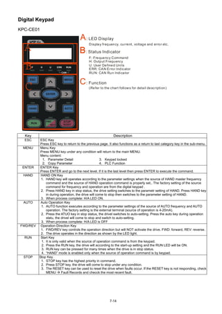 7-14
Digital Keypad
KPC-CE01
F: Frequency Command
H: Output Frequency
U: User Defined Units
ERR: CAN Error Indicator
RUN: CAN Run Indicator
: Status Indicator
A: LED Display
Display frequency, current, voltage and error etc.
C: Function
(Refer to the chart follows for detail description)
Key Description
ESC ESC Key
Press ESC key to return to the previous page. It also functions as a return to last category key in the sub-menu.
MENU Menu Key
Press MENU key under any condition will return to the main MENU.
Menu content:
1. Parameter Detail
2. Copy Parameter
3. Keypad locked
4. PLC Function
ENTER ENTER Key
Press ENTER and go to the next level. If it is the last level then press ENTER to execute the command.
HAND HAND ON Key
1. HAND key will operates according to the parameter settings when the source of HAND master frequency
command and the source of HAND operation command is properly set,. The factory setting of the source
command for frequency and operation are from the digital keypad .
2. Press HAND key in stop status, the drive setting switches to the parametr setting of HAND. Press HAND key
in during operation, the drive will come to stop then switches to the parameter setting of HAND.
3. When process complete: H/A LED ON.
AUTO Auto Operation Key
1. AUTO function executes according to the parameter settings of the source of AUTO frequency and AUTO
operation. The factory setting is the external terminal (source of operation is 4-20mA).
2. Press the ATUO key in stop status, the drivel switches to auto-setting. Press the auto key during operation
statu, the drivel will come to stop and switch to auto-setting.
3. When process complete: H/A LED is OFF
FWD/REV Operation Direction Key
1. FWD/REV key controls the operation direction but will NOT activate the drive. FWD: forward, REV: reverse.
2. The drive operates in the direction as shown by the LED light.
RUN Start Key
1. It is only valid when the source of operation command is from the keypad.
2. Press the RUN key, the drive will according to the start-up setting and the RUN LED will be ON.
3. RUN key can be pressed for many times when the drive is in stop status.
4. “HAND” mode is enabled only when the source of operation command is by keypad.
STOP Stop Key.
1. STOP key has the highest priority in command.
2. Press STOP key, the drive will come to stop under any condition.
3. The RESET key can be used to reset the drive when faults occur. If the RESET key is not responding, check
MENU  Fault Records and checck the most recent fault.
 