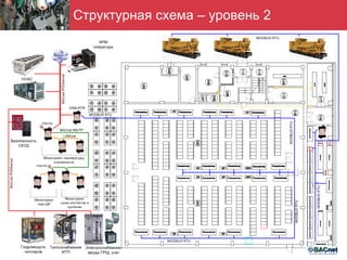 Структурная схема – уровень 2
 