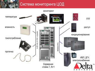 Система мониторинга ЦОД
                                                 мониторинг

температура
                                                                                           ГПТ


влажность                                                                                доступ



                      4-20 mA, 0-10V, «сухой»
                                                                             кондиционирование
токопотребление




                                                                MODBUS RTU
протечка

                                                                                      ИБП, ДГУ,
                                                                              электроснабжение
                                                 Серверная
                                                стойка 1, N+1
 