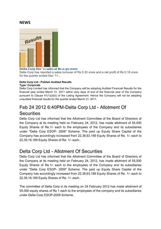 NEWS




Delta Corp Dec '11 sales at Rs 0.30 crore
Delta Corp has reported a sales turnover of Rs 0.30 crore and a net profit of Rs 0.18 crore
for the quarter ended Dec '11...

Delta Corp Ltd - Publish Audited Results
Type: Corporate
Delta Corp Limited has informed that the Company will be adopting Audited Financial Results for the
financial year ended March 31, 2011 within sixty days of end of the financial year of the Company
pursuant to Clause 41(1)(d)(ii) of the Listing Agreement. Hence the Company will not be adopting
unaudited financial results for the quarter ended March 31, 2011.


Feb 24 2012 6:40PM-Delta Corp Ltd - Allotment Of
Securities
Delta Corp Ltd has informed that the Allotment Committee of the Board of Directors of
the Company at its meeting held on February 24, 2012, has made allotment of 55,000
Equity Shares of Re.1/- each to the employees of the Company and its subsidiaries
under "Delta Corp ESOP- 2009" Scheme. The paid up Equity Share Capital of the
Company has accordingly increased from 22,38,63,189 Equity Shares of Re. 1/- each to
22,39,18,189 Equity Shares of Re. 1/- each..


Delta Corp Ltd - Allotment Of Securities
Delta Corp Ltd has informed that the Allotment Committee of the Board of Directors of
the Company at its meeting held on February 24, 2012, has made allotment of 55,000
Equity Shares of Re.1/- each to the employees of the Company and its subsidiaries
under "Delta Corp ESOP- 2009" Scheme. The paid up Equity Share Capital of the
Company has accordingly increased from 22,38,63,189 Equity Shares of Re. 1/- each to
22,39,18,189 Equity Shares of Re. 1/- each..

The committee of Delta Corp in its meeting on 24 February 2012 has made allotment of
55,000 equity shares of Re 1 each to the employees of the company and its subsidiaries
under Delta Corp ESOP-2009 Scheme.
 