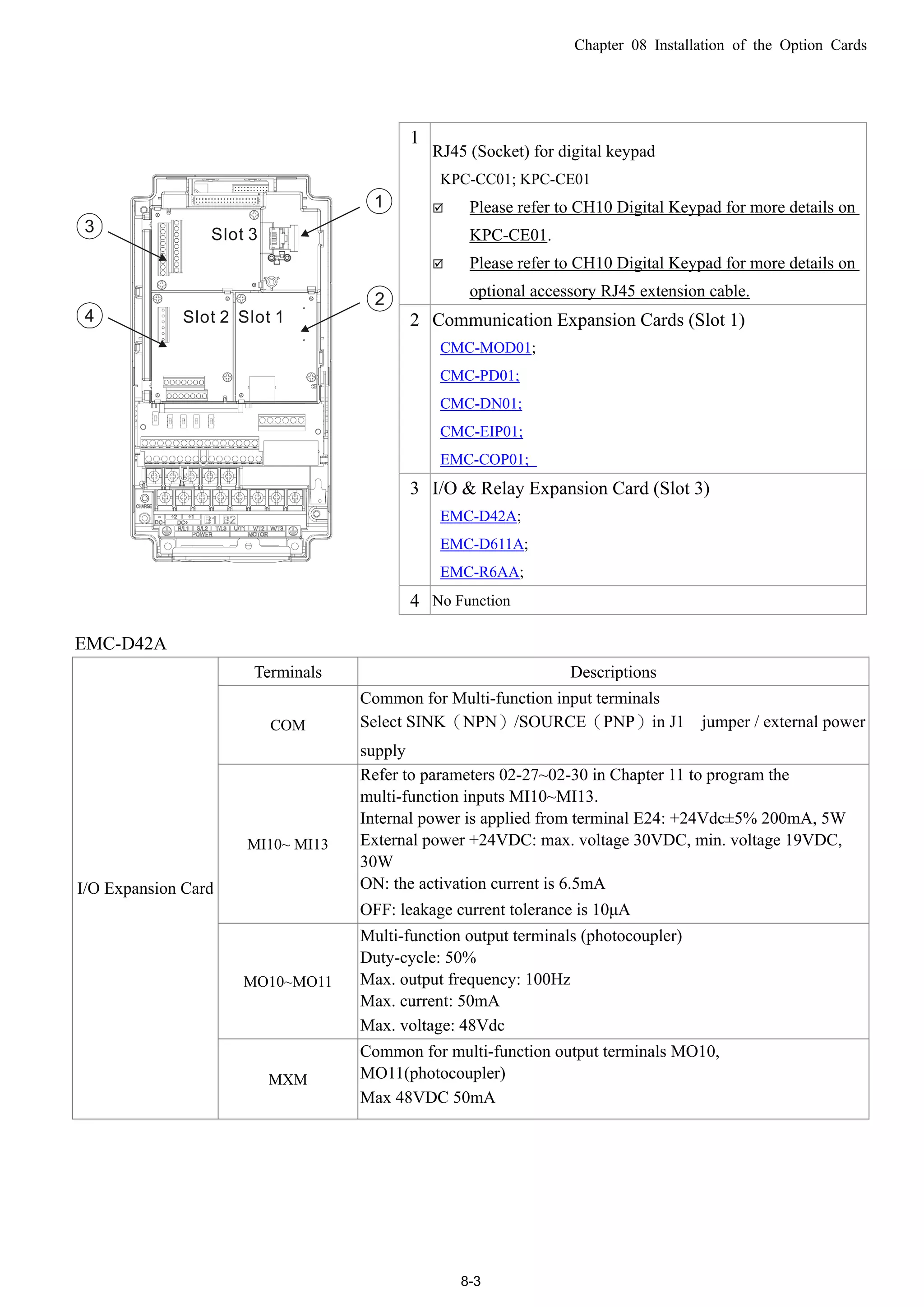 Chapter 08 Installation of the Option Cards
8-3
1
2
3
4 Slot 1Slot 2
Slot 3
1
RJ45 (Socket) for digital keypad
KPC-CC01; KPC-CE01
 Please refer to CH10 Digital Keypad for more details on
KPC-CE01.
 Please refer to CH10 Digital Keypad for more details on
optional accessory RJ45 extension cable.
2 Communication Expansion Cards (Slot 1)
CMC-MOD01;
CMC-PD01;
CMC-DN01;
CMC-EIP01;
EMC-COP01;
3 I/O & Relay Expansion Card (Slot 3)
EMC-D42A;
EMC-D611A;
EMC-R6AA;
4 No Function
EMC-D42A
Terminals Descriptions
COM
Common for Multi-function input terminals
Select SINK（NPN）/SOURCE（PNP）in J1 jumper / external power
supply
MI10~ MI13
Refer to parameters 02-27~02-30 in Chapter 11 to program the
multi-function inputs MI10~MI13.
Internal power is applied from terminal E24: +24Vdc±5% 200mA, 5W
External power +24VDC: max. voltage 30VDC, min. voltage 19VDC,
30W
ON: the activation current is 6.5mA
OFF: leakage current tolerance is 10μA
MO10~MO11
Multi-function output terminals (photocoupler)
Duty-cycle: 50%
Max. output frequency: 100Hz
Max. current: 50mA
Max. voltage: 48Vdc
I/O Expansion Card
MXM
Common for multi-function output terminals MO10,
MO11(photocoupler)
Max 48VDC 50mA
 