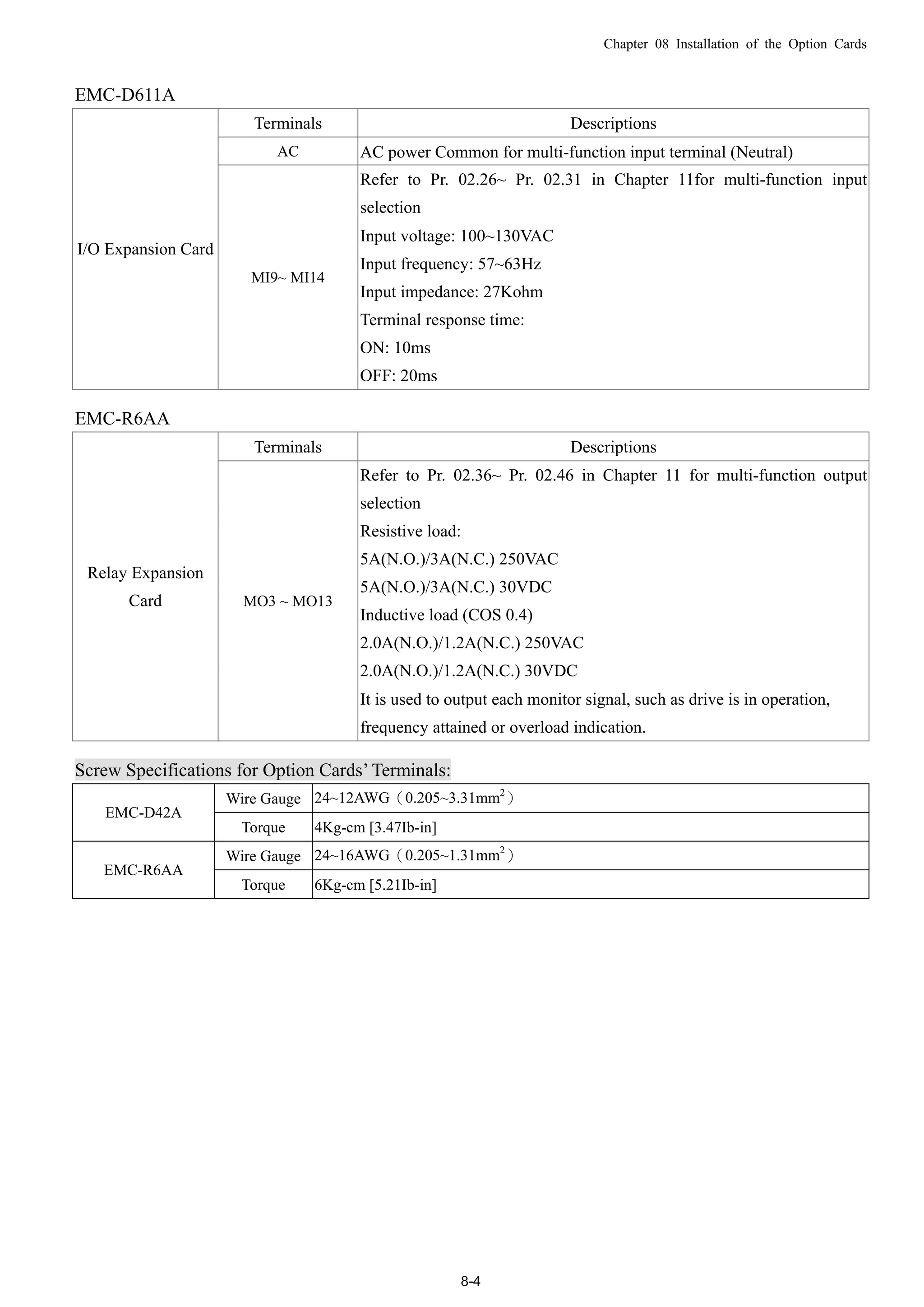 Chapter 08 Installation of the Option Cards
8-4
EMC-D611A
Terminals Descriptions
AC AC power Common for multi-function input terminal (Neutral)
I/O Expansion Card
MI9~ MI14
Refer to Pr. 02.26~ Pr. 02.31 in Chapter 11for multi-function input
selection
Input voltage: 100~130VAC
Input frequency: 57~63Hz
Input impedance: 27Kohm
Terminal response time:
ON: 10ms
OFF: 20ms
EMC-R6AA
Terminals Descriptions
Relay Expansion
Card MO3 ~ MO13
Refer to Pr. 02.36~ Pr. 02.46 in Chapter 11 for multi-function output
selection
Resistive load:
5A(N.O.)/3A(N.C.) 250VAC
5A(N.O.)/3A(N.C.) 30VDC
Inductive load (COS 0.4)
2.0A(N.O.)/1.2A(N.C.) 250VAC
2.0A(N.O.)/1.2A(N.C.) 30VDC
It is used to output each monitor signal, such as drive is in operation,
frequency attained or overload indication.
Screw Specifications for Option Cards’ Terminals:
Wire Gauge 24~12AWG（0.205~3.31mm2
）
EMC-D42A
Torque 4Kg-cm [3.47Ib-in]
Wire Gauge 24~16AWG（0.205~1.31mm2
）
EMC-R6AA
Torque 6Kg-cm [5.21Ib-in]
 