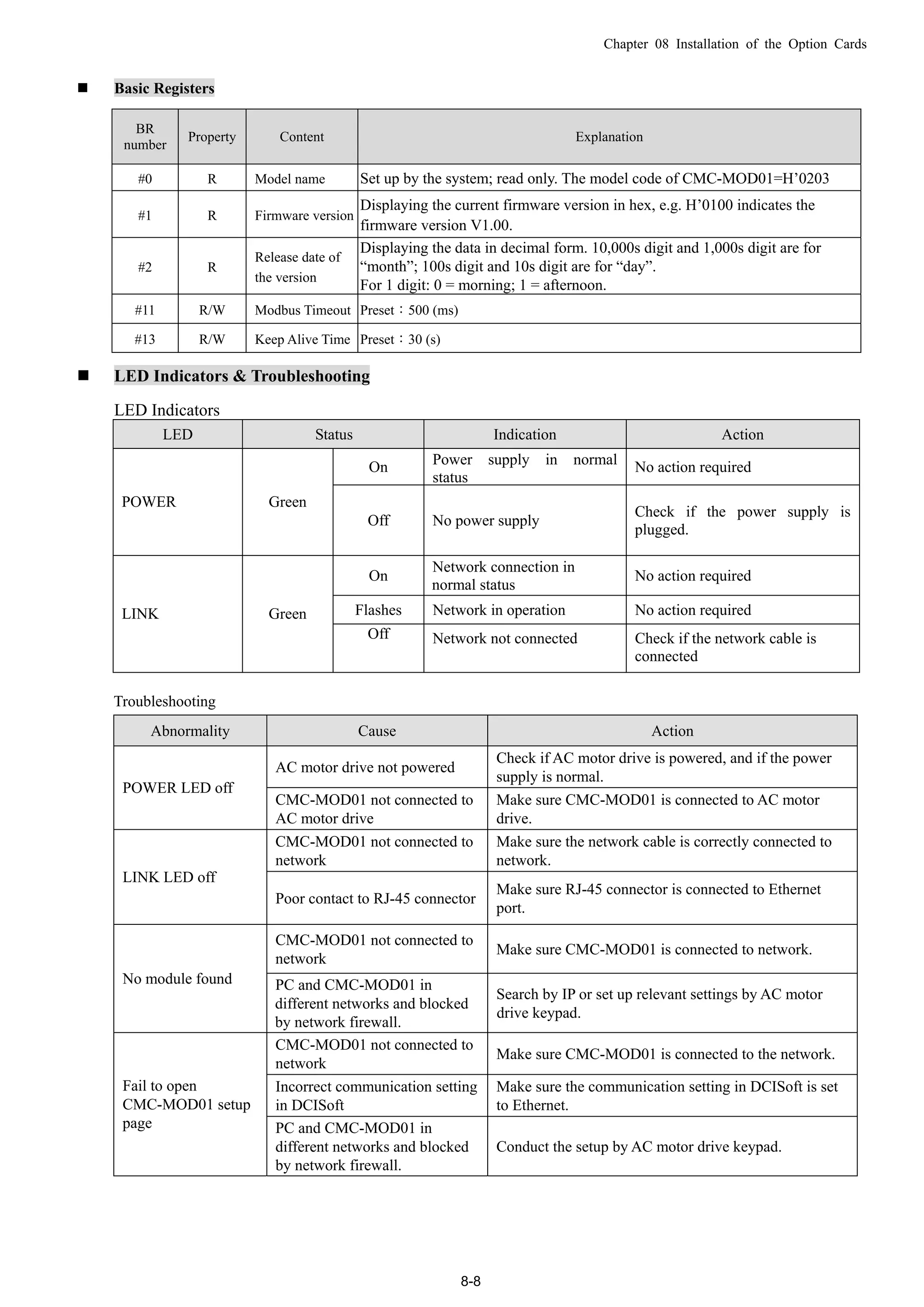 Chapter 08 Installation of the Option Cards
8-8
 Basic Registers
BR
number
Property Content Explanation
#0 R Model name Set up by the system; read only. The model code of CMC-MOD01=H’0203
#1 R Firmware version
Displaying the current firmware version in hex, e.g. H’0100 indicates the
firmware version V1.00.
#2 R
Release date of
the version
Displaying the data in decimal form. 10,000s digit and 1,000s digit are for
“month”; 100s digit and 10s digit are for “day”.
For 1 digit: 0 = morning; 1 = afternoon.
#11 R/W Modbus Timeout Preset：500 (ms)
#13 R/W Keep Alive Time Preset：30 (s)
 LED Indicators & Troubleshooting
LED Indicators
LED Status Indication Action
On Power supply in normal
status
No action required
POWER Green
Off No power supply
Check if the power supply is
plugged.
On
Network connection in
normal status
No action required
Flashes Network in operation No action requiredLINK Green
Off Network not connected Check if the network cable is
connected
Troubleshooting
Abnormality Cause Action
AC motor drive not powered
Check if AC motor drive is powered, and if the power
supply is normal.
POWER LED off
CMC-MOD01 not connected to
AC motor drive
Make sure CMC-MOD01 is connected to AC motor
drive.
CMC-MOD01 not connected to
network
Make sure the network cable is correctly connected to
network.
LINK LED off
Poor contact to RJ-45 connector
Make sure RJ-45 connector is connected to Ethernet
port.
CMC-MOD01 not connected to
network
Make sure CMC-MOD01 is connected to network.
No module found PC and CMC-MOD01 in
different networks and blocked
by network firewall.
Search by IP or set up relevant settings by AC motor
drive keypad.
CMC-MOD01 not connected to
network
Make sure CMC-MOD01 is connected to the network.
Incorrect communication setting
in DCISoft
Make sure the communication setting in DCISoft is set
to Ethernet.
Fail to open
CMC-MOD01 setup
page PC and CMC-MOD01 in
different networks and blocked
by network firewall.
Conduct the setup by AC motor drive keypad.
 
