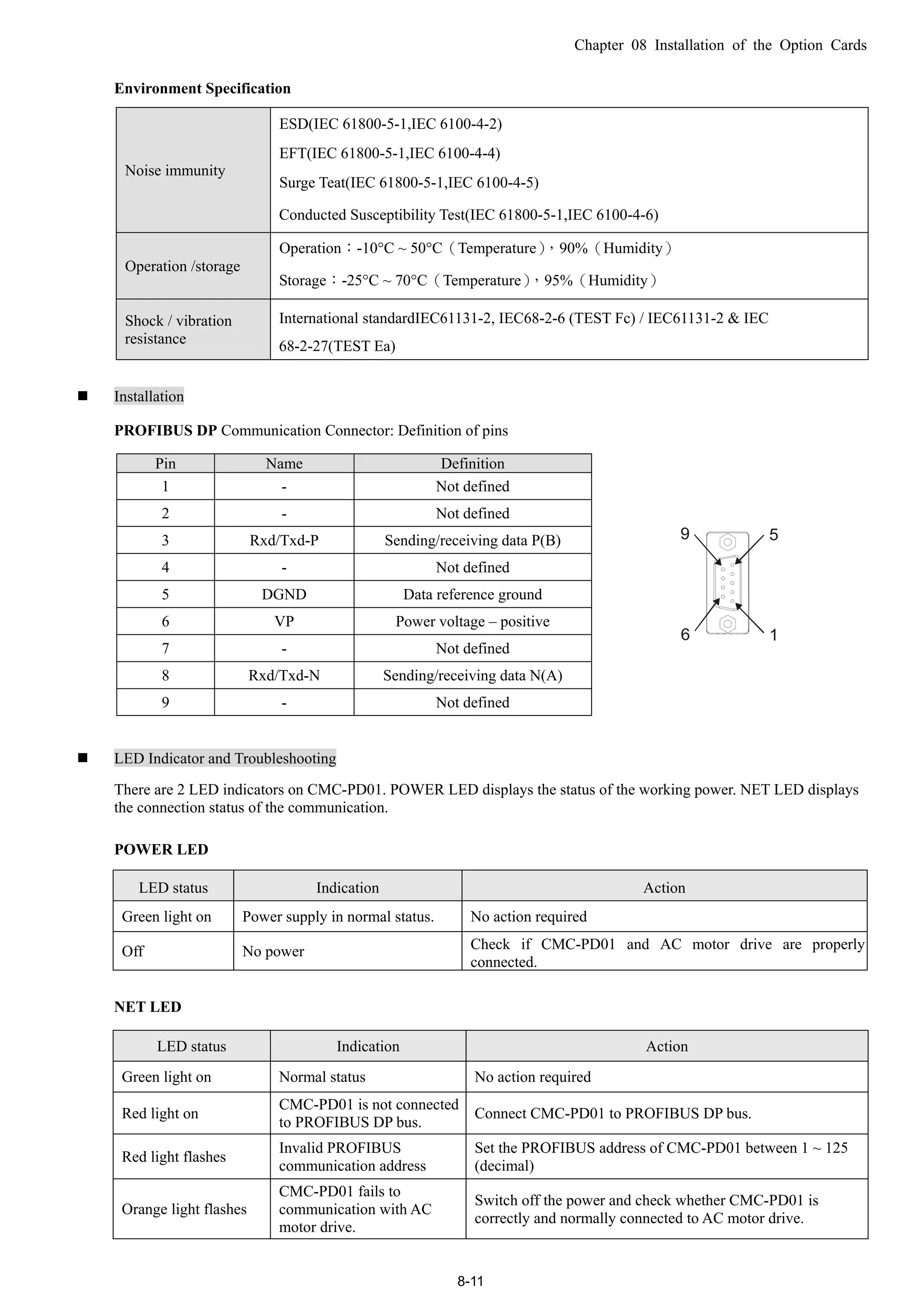 Chapter 08 Installation of the Option Cards
8-11
Environment Specification
Noise immunity
ESD(IEC 61800-5-1,IEC 6100-4-2)
EFT(IEC 61800-5-1,IEC 6100-4-4)
Surge Teat(IEC 61800-5-1,IEC 6100-4-5)
Conducted Susceptibility Test(IEC 61800-5-1,IEC 6100-4-6)
Operation /storage
Operation：-10°C ~ 50°C（Temperature），90%（Humidity）
Storage：-25°C ~ 70°C（Temperature），95%（Humidity）
Shock / vibration
resistance
International standardIEC61131-2, IEC68-2-6 (TEST Fc) / IEC61131-2 & IEC
68-2-27(TEST Ea)
 Installation
PROFIBUS DP Communication Connector: Definition of pins
Pin Name Definition
1 - Not defined
2 - Not defined
3 Rxd/Txd-P Sending/receiving data P(B)
4 - Not defined
5 DGND Data reference ground
6 VP Power voltage – positive
7 - Not defined
8 Rxd/Txd-N Sending/receiving data N(A)
9 - Not defined
16
59
 LED Indicator and Troubleshooting
There are 2 LED indicators on CMC-PD01. POWER LED displays the status of the working power. NET LED displays
the connection status of the communication.
POWER LED
LED status Indication Action
Green light on Power supply in normal status. No action required
Off No power Check if CMC-PD01 and AC motor drive are properly
connected.
NET LED
LED status Indication Action
Green light on Normal status No action required
Red light on
CMC-PD01 is not connected
to PROFIBUS DP bus.
Connect CMC-PD01 to PROFIBUS DP bus.
Red light flashes
Invalid PROFIBUS
communication address
Set the PROFIBUS address of CMC-PD01 between 1 ~ 125
(decimal)
Orange light flashes
CMC-PD01 fails to
communication with AC
motor drive.
Switch off the power and check whether CMC-PD01 is
correctly and normally connected to AC motor drive.
 
