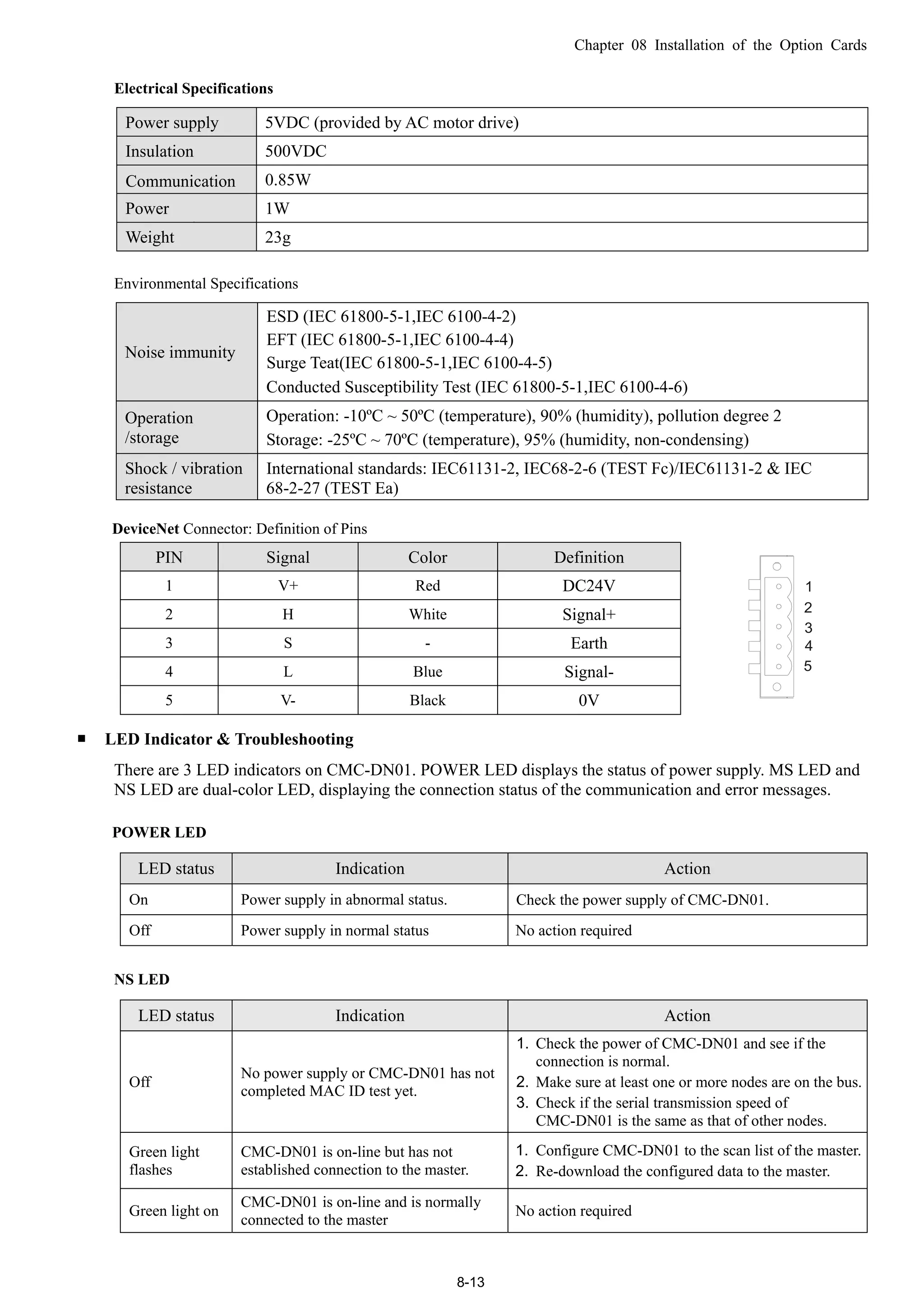 Chapter 08 Installation of the Option Cards
8-13
Electrical Specifications
Power supply
l
5VDC (provided by AC motor drive)
Insulation 500VDC
Communication 0.85W
Power
i
1W
Weight 23g
Environmental Specifications
Noise immunity
ESD (IEC 61800-5-1,IEC 6100-4-2)
EFT (IEC 61800-5-1,IEC 6100-4-4)
Surge Teat(IEC 61800-5-1,IEC 6100-4-5)
Conducted Susceptibility Test (IEC 61800-5-1,IEC 6100-4-6)
Operation
/storage
Operation: -10ºC ~ 50ºC (temperature), 90% (humidity), pollution degree 2
Storage: -25ºC ~ 70ºC (temperature), 95% (humidity, non-condensing)
Shock / vibration
resistance
International standards: IEC61131-2, IEC68-2-6 (TEST Fc)/IEC61131-2 & IEC
68-2-27 (TEST Ea)
DeviceNet Connector: Definition of Pins
PIN Signal Color Definition
1 V+ Red DC24V
2 H White Signal+
3 S - Earth
4 L Blue Signal-
5 V- Black 0V
5
4
3
2
1
 LED Indicator & Troubleshooting
There are 3 LED indicators on CMC-DN01. POWER LED displays the status of power supply. MS LED and
NS LED are dual-color LED, displaying the connection status of the communication and error messages.
POWER LED
LED status Indication Action
On Power supply in abnormal status. Check the power supply of CMC-DN01.
Off Power supply in normal status No action required
NS LED
LED status Indication Action
Off
No power supply or CMC-DN01 has not
completed MAC ID test yet.
1. Check the power of CMC-DN01 and see if the
connection is normal.
2. Make sure at least one or more nodes are on the bus.
3. Check if the serial transmission speed of
CMC-DN01 is the same as that of other nodes.
Green light
flashes
CMC-DN01 is on-line but has not
established connection to the master.
1. Configure CMC-DN01 to the scan list of the master.
2. Re-download the configured data to the master.
Green light on
CMC-DN01 is on-line and is normally
connected to the master
No action required
 