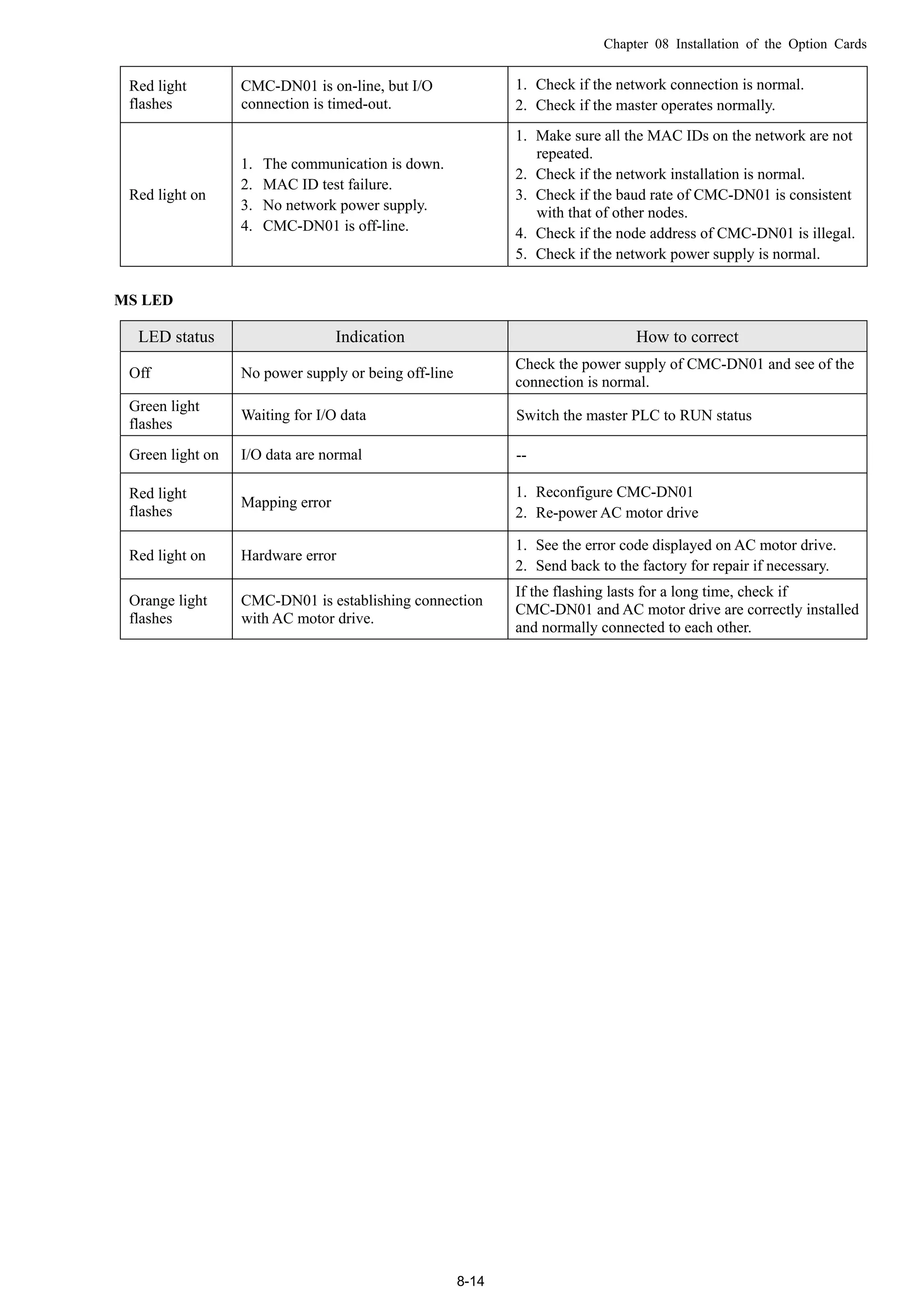 Chapter 08 Installation of the Option Cards
8-14
Red light
flashes
CMC-DN01 is on-line, but I/O
connection is timed-out.
1. Check if the network connection is normal.
2. Check if the master operates normally.
Red light on
1. The communication is down.
2. MAC ID test failure.
3. No network power supply.
4. CMC-DN01 is off-line.
1. Make sure all the MAC IDs on the network are not
repeated.
2. Check if the network installation is normal.
3. Check if the baud rate of CMC-DN01 is consistent
with that of other nodes.
4. Check if the node address of CMC-DN01 is illegal.
5. Check if the network power supply is normal.
MS LED
LED status Indication How to correct
Off No power supply or being off-line
Check the power supply of CMC-DN01 and see of the
connection is normal.
Green light
flashes
Waiting for I/O data Switch the master PLC to RUN status
Green light on I/O data are normal --
Red light
flashes
Mapping error
1. Reconfigure CMC-DN01
2. Re-power AC motor drive
Red light on Hardware error
1. See the error code displayed on AC motor drive.
2. Send back to the factory for repair if necessary.
Orange light
flashes
CMC-DN01 is establishing connection
with AC motor drive.
If the flashing lasts for a long time, check if
CMC-DN01 and AC motor drive are correctly installed
and normally connected to each other.
 