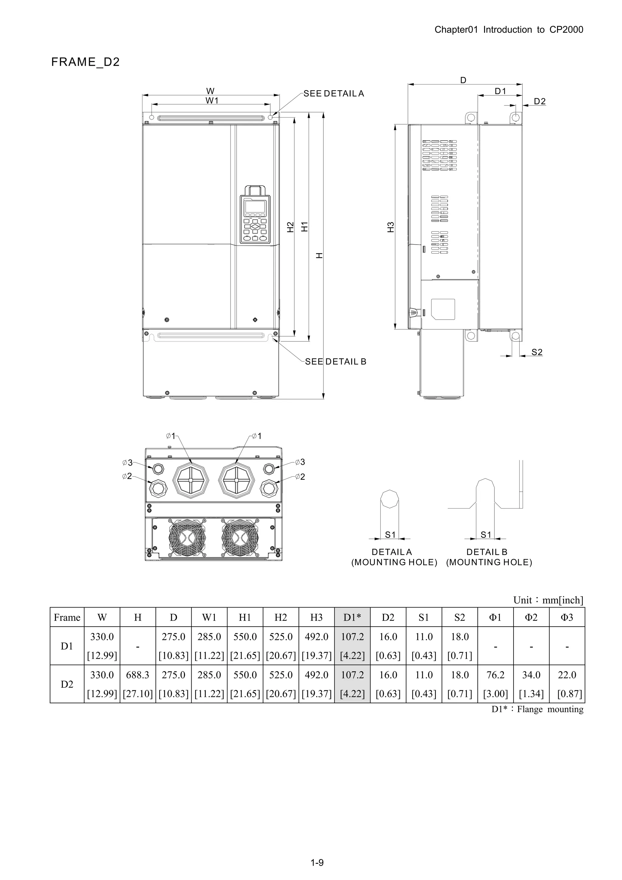 Chapter01 Introduction to CP2000
1-9
W
W1
1
2
3
H
H1
H2
S1S1
SEE DETAIL A
DETAIL A
(MOUNTING HOLE)
DETAIL B
(MOUNTING HOLE)
SEE DETAIL B
3
2
1
D
H3
D1
S2
D2
FRAME_D2
Unit：mm[inch]
Frame W H D W1 H1 H2 H3 D1* D2 S1 S2 Φ1 Φ2 Φ3
D1
330.0
[12.99]
-
275.0
[10.83]
285.0
[11.22]
550.0
[21.65]
525.0
[20.67]
492.0
[19.37]
107.2
[4.22]
16.0
[0.63]
11.0
[0.43]
18.0
[0.71]
- - -
D2
330.0
[12.99]
688.3
[27.10]
275.0
[10.83]
285.0
[11.22]
550.0
[21.65]
525.0
[20.67]
492.0
[19.37]
107.2
[4.22]
16.0
[0.63]
11.0
[0.43]
18.0
[0.71]
76.2
[3.00]
34.0
[1.34]
22.0
[0.87]
D1*：Flange mounting
 