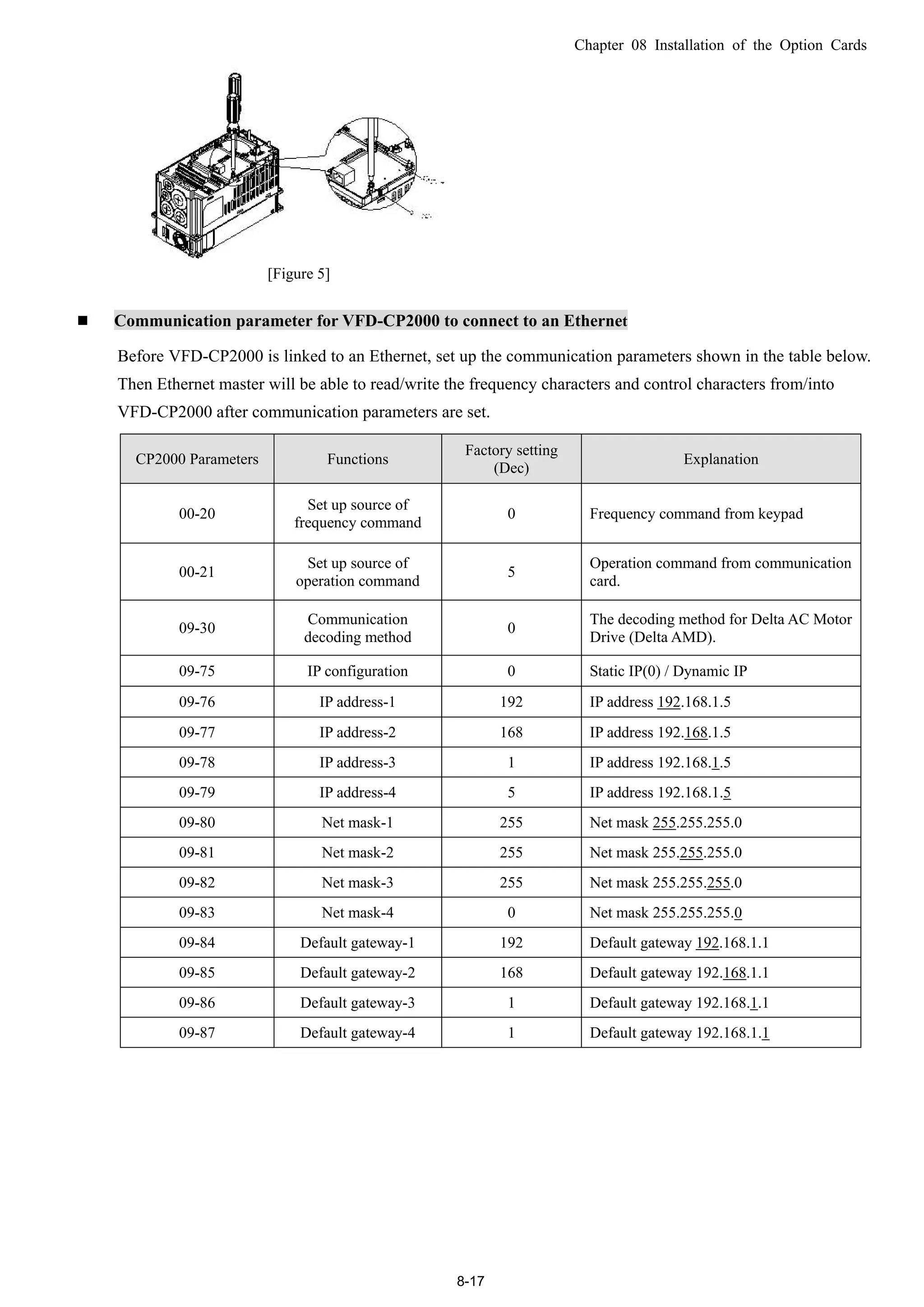 Chapter 08 Installation of the Option Cards
8-17
[Figure 5]
 Communication parameter for VFD-CP2000 to connect to an Ethernet
Before VFD-CP2000 is linked to an Ethernet, set up the communication parameters shown in the table below.
Then Ethernet master will be able to read/write the frequency characters and control characters from/into
VFD-CP2000 after communication parameters are set.
CP2000 Parameters Functions
Factory setting
(Dec)
Explanation
00-20
Set up source of
frequency command
0 Frequency command from keypad
00-21
Set up source of
operation command
5
Operation command from communication
card.
09-30
Communication
decoding method
0
The decoding method for Delta AC Motor
Drive (Delta AMD).
09-75 IP configuration 0 Static IP(0) / Dynamic IP
09-76 IP address-1 192 IP address 192.168.1.5
09-77 IP address-2 168 IP address 192.168.1.5
09-78 IP address-3 1 IP address 192.168.1.5
09-79 IP address-4 5 IP address 192.168.1.5
09-80 Net mask-1 255 Net mask 255.255.255.0
09-81 Net mask-2 255 Net mask 255.255.255.0
09-82 Net mask-3 255 Net mask 255.255.255.0
09-83 Net mask-4 0 Net mask 255.255.255.0
09-84 Default gateway-1 192 Default gateway 192.168.1.1
09-85 Default gateway-2 168 Default gateway 192.168.1.1
09-86 Default gateway-3 1 Default gateway 192.168.1.1
09-87 Default gateway-4 1 Default gateway 192.168.1.1
 