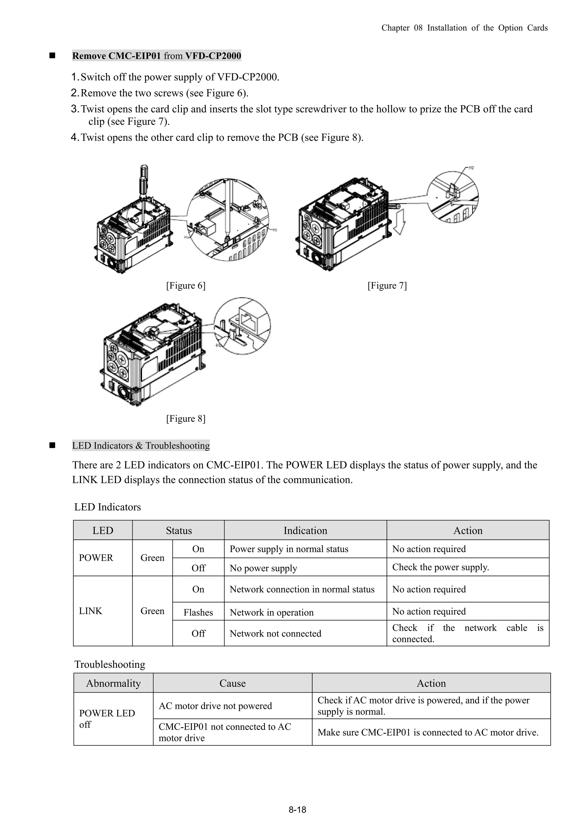 Chapter 08 Installation of the Option Cards
8-18
 Remove CMC-EIP01 from VFD-CP2000
1.Switch off the power supply of VFD-CP2000.
2.Remove the two screws (see Figure 6).
3.Twist opens the card clip and inserts the slot type screwdriver to the hollow to prize the PCB off the card
clip (see Figure 7).
4.Twist opens the other card clip to remove the PCB (see Figure 8).
[Figure 6] [Figure 7]
[Figure 8]
 LED Indicators & Troubleshooting
There are 2 LED indicators on CMC-EIP01. The POWER LED displays the status of power supply, and the
LINK LED displays the connection status of the communication.
LED Indicators
LED Status Indication Action
On Power supply in normal status No action required
POWER Green
Off No power supply Check the power supply.
On Network connection in normal status No action required
Flashes Network in operation No action requiredLINK Green
Off Network not connected
Check if the network cable is
connected.
Troubleshooting
Abnormality Cause Action
AC motor drive not powered
Check if AC motor drive is powered, and if the power
supply is normal.POWER LED
off CMC-EIP01 not connected to AC
motor drive
Make sure CMC-EIP01 is connected to AC motor drive.
 