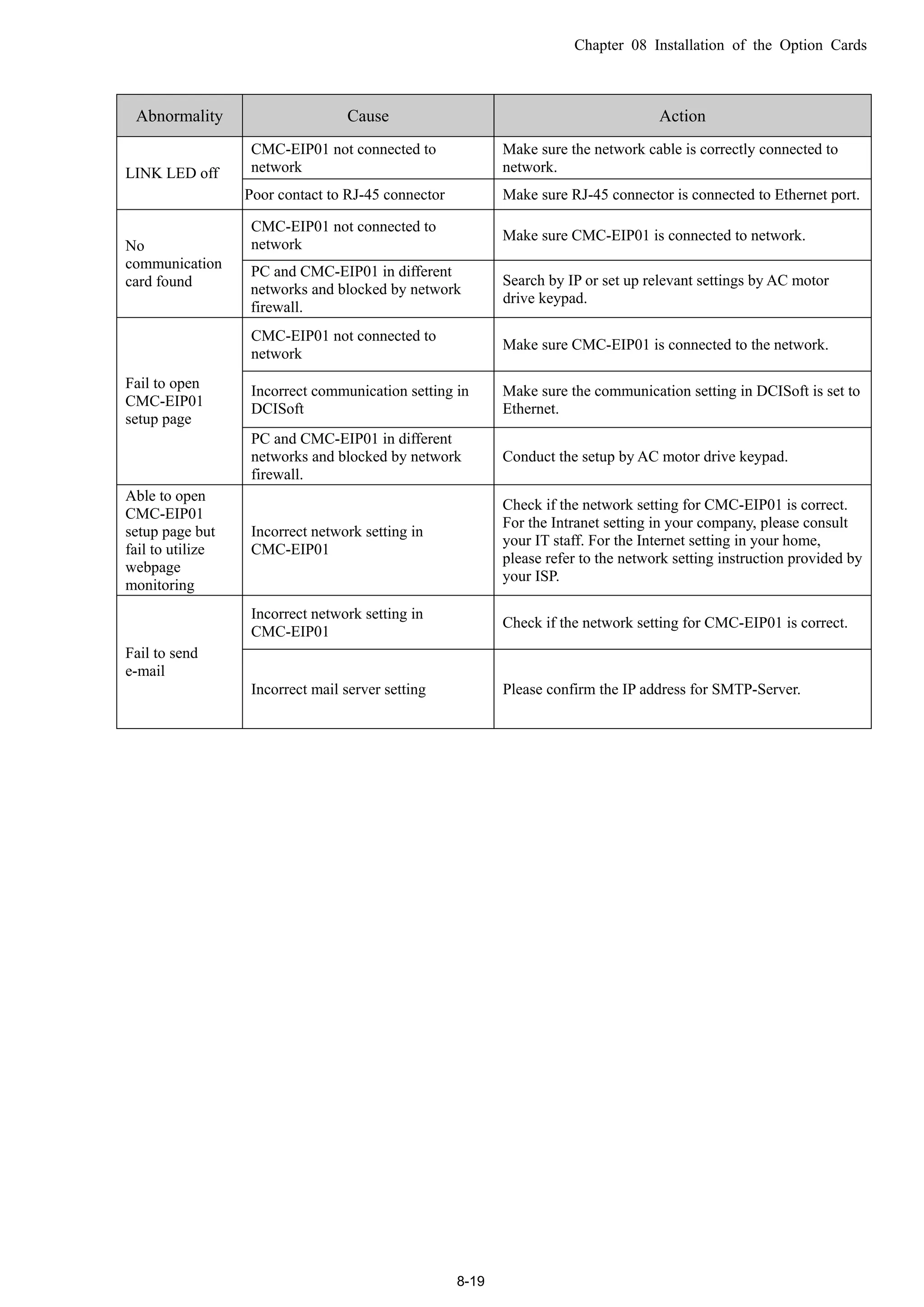 Chapter 08 Installation of the Option Cards
8-19
Abnormality Cause Action
CMC-EIP01 not connected to
network
Make sure the network cable is correctly connected to
network.LINK LED off
Poor contact to RJ-45 connector Make sure RJ-45 connector is connected to Ethernet port.
CMC-EIP01 not connected to
network
Make sure CMC-EIP01 is connected to network.
No
communication
card found
PC and CMC-EIP01 in different
networks and blocked by network
firewall.
Search by IP or set up relevant settings by AC motor
drive keypad.
CMC-EIP01 not connected to
network
Make sure CMC-EIP01 is connected to the network.
Incorrect communication setting in
DCISoft
Make sure the communication setting in DCISoft is set to
Ethernet.
Fail to open
CMC-EIP01
setup page
PC and CMC-EIP01 in different
networks and blocked by network
firewall.
Conduct the setup by AC motor drive keypad.
Able to open
CMC-EIP01
setup page but
fail to utilize
webpage
monitoring
Incorrect network setting in
CMC-EIP01
Check if the network setting for CMC-EIP01 is correct.
For the Intranet setting in your company, please consult
your IT staff. For the Internet setting in your home,
please refer to the network setting instruction provided by
your ISP.
Incorrect network setting in
CMC-EIP01
Check if the network setting for CMC-EIP01 is correct.
Fail to send
e-mail
Incorrect mail server setting Please confirm the IP address for SMTP-Server.
 