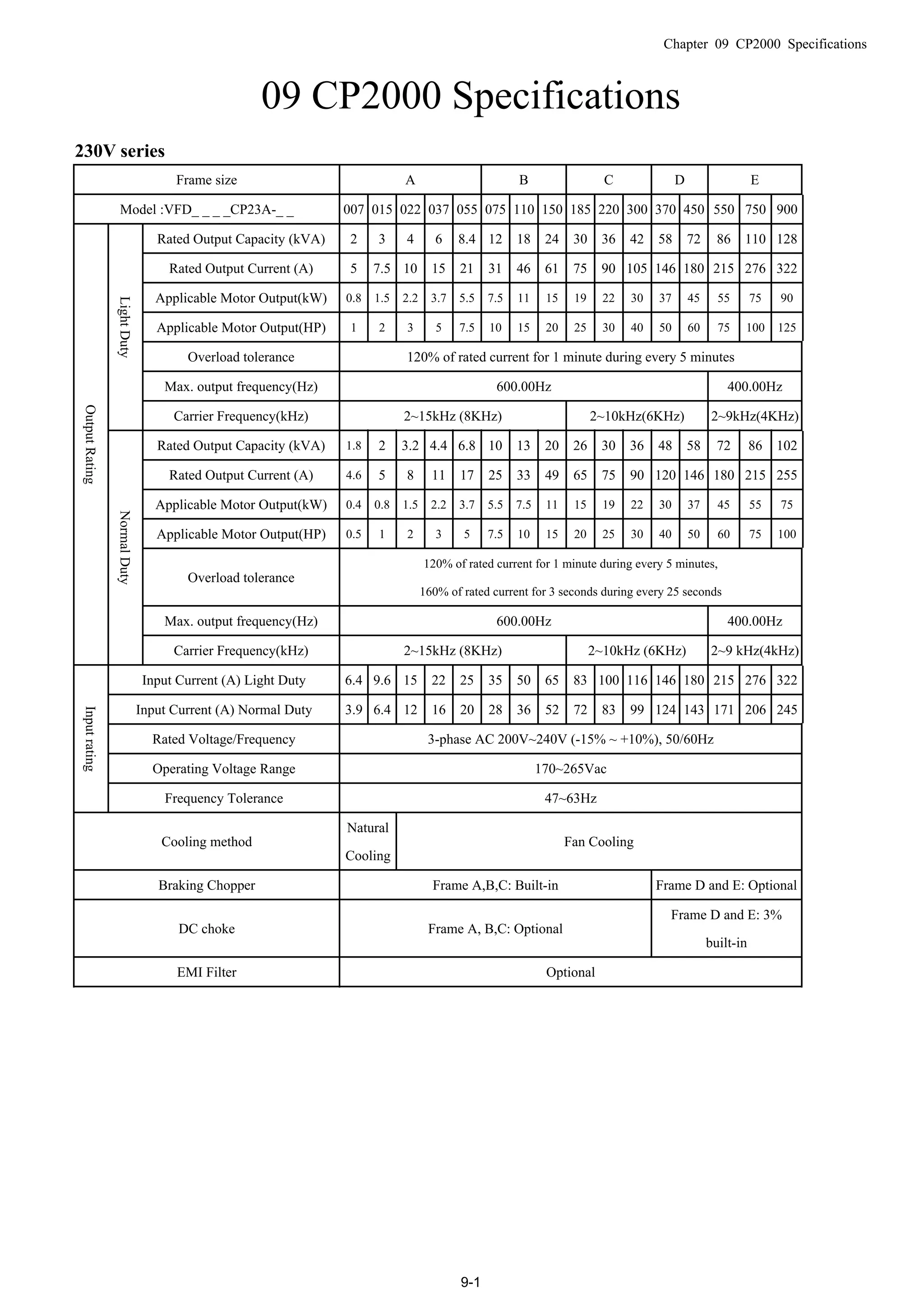 Chapter 09 CP2000 Specifications
9-1
09 CP2000 Specifications
230V series
Frame size A B C D E
Model :VFD_ _ _ _CP23A-_ _ 007 015 022 037 055 075 110 150 185 220 300 370 450 550 750 900
Rated Output Capacity (kVA) 2 3 4 6 8.4 12 18 24 30 36 42 58 72 86 110 128
Rated Output Current (A) 5 7.5 10 15 21 31 46 61 75 90 105 146 180 215 276 322
Applicable Motor Output(kW) 0.8 1.5 2.2 3.7 5.5 7.5 11 15 19 22 30 37 45 55 75 90
Applicable Motor Output(HP) 1 2 3 5 7.5 10 15 20 25 30 40 50 60 75 100 125
Overload tolerance 120% of rated current for 1 minute during every 5 minutes
Max. output frequency(Hz) 600.00Hz 400.00Hz
LightDuty
Carrier Frequency(kHz) 2~15kHz (8KHz) 2~10kHz(6KHz) 2~9kHz(4KHz)
Rated Output Capacity (kVA) 1.8 2 3.2 4.4 6.8 10 13 20 26 30 36 48 58 72 86 102
Rated Output Current (A) 4.6 5 8 11 17 25 33 49 65 75 90 120 146 180 215 255
Applicable Motor Output(kW) 0.4 0.8 1.5 2.2 3.7 5.5 7.5 11 15 19 22 30 37 45 55 75
Applicable Motor Output(HP) 0.5 1 2 3 5 7.5 10 15 20 25 30 40 50 60 75 100
Overload tolerance
120% of rated current for 1 minute during every 5 minutes,
160% of rated current for 3 seconds during every 25 seconds
Max. output frequency(Hz) 600.00Hz 400.00Hz
OutputRating
NormalDuty
Carrier Frequency(kHz) 2~15kHz (8KHz) 2~10kHz (6KHz) 2~9 kHz(4kHz)
Input Current (A) Light Duty 6.4 9.6 15 22 25 35 50 65 83 100 116 146 180 215 276 322
Input Current (A) Normal Duty 3.9 6.4 12 16 20 28 36 52 72 83 99 124 143 171 206 245
Rated Voltage/Frequency 3-phase AC 200V~240V (-15% ~ +10%), 50/60Hz
Operating Voltage Range 170~265Vac
Inputrating
Frequency Tolerance 47~63Hz
Cooling method
Natural
Cooling
Fan Cooling
Braking Chopper Frame A,B,C: Built-in Frame D and E: Optional
DC choke Frame A, B,C: Optional
Frame D and E: 3%
built-in
EMI Filter Optional
 
