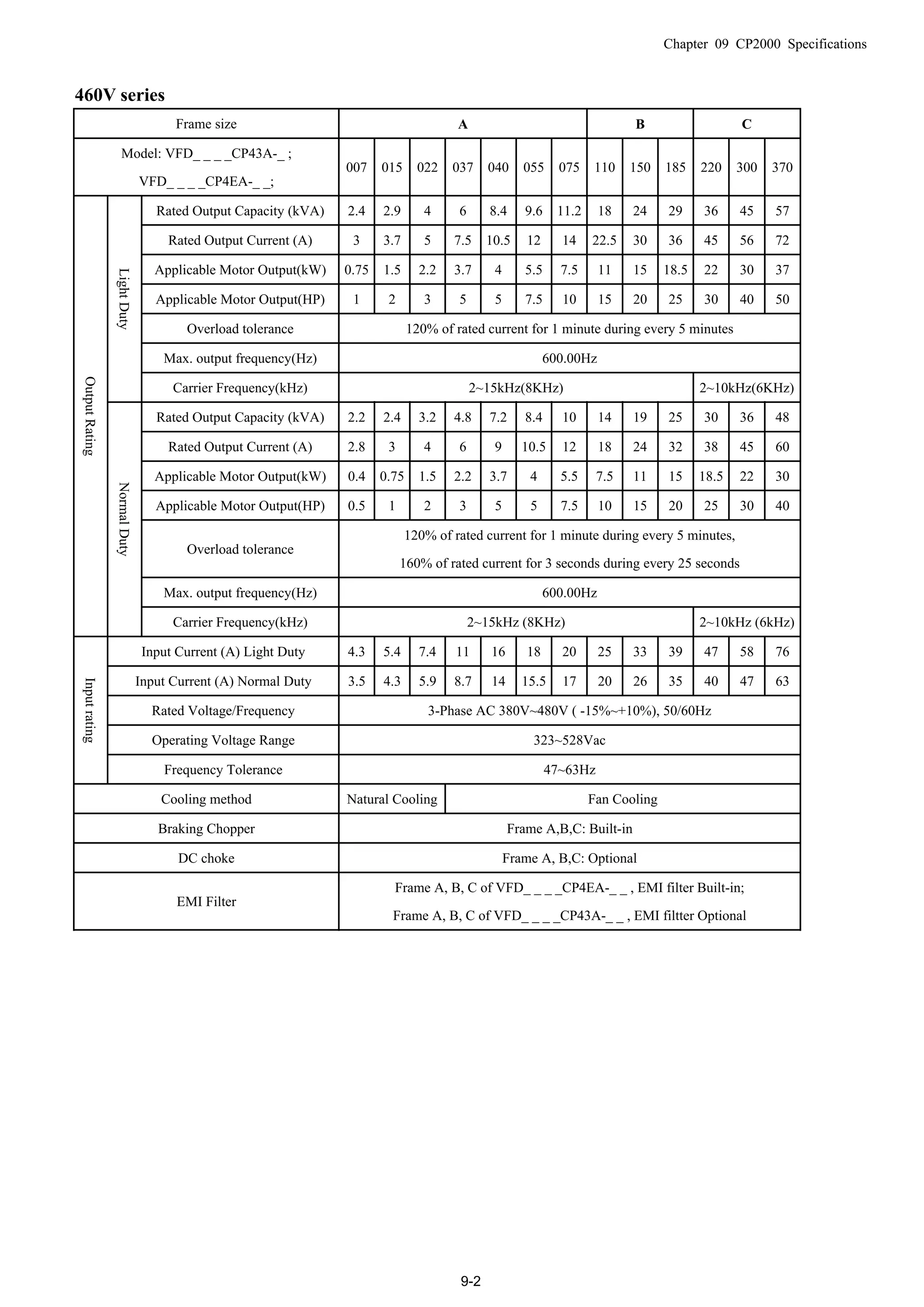 Chapter 09 CP2000 Specifications
9-2
460V series
Frame size A B C
Model: VFD_ _ _ _CP43A-_ ;
VFD_ _ _ _CP4EA-_ _;
007 015 022 037 040 055 075 110 150 185 220 300 370
Rated Output Capacity (kVA) 2.4 2.9 4 6 8.4 9.6 11.2 18 24 29 36 45 57
Rated Output Current (A) 3 3.7 5 7.5 10.5 12 14 22.5 30 36 45 56 72
Applicable Motor Output(kW) 0.75 1.5 2.2 3.7 4 5.5 7.5 11 15 18.5 22 30 37
Applicable Motor Output(HP) 1 2 3 5 5 7.5 10 15 20 25 30 40 50
Overload tolerance 120% of rated current for 1 minute during every 5 minutes
Max. output frequency(Hz) 600.00Hz
LightDuty
Carrier Frequency(kHz) 2~15kHz(8KHz) 2~10kHz(6KHz)
Rated Output Capacity (kVA) 2.2 2.4 3.2 4.8 7.2 8.4 10 14 19 25 30 36 48
Rated Output Current (A) 2.8 3 4 6 9 10.5 12 18 24 32 38 45 60
Applicable Motor Output(kW) 0.4 0.75 1.5 2.2 3.7 4 5.5 7.5 11 15 18.5 22 30
Applicable Motor Output(HP) 0.5 1 2 3 5 5 7.5 10 15 20 25 30 40
Overload tolerance
120% of rated current for 1 minute during every 5 minutes,
160% of rated current for 3 seconds during every 25 seconds
Max. output frequency(Hz) 600.00Hz
OutputRating
NormalDuty
Carrier Frequency(kHz) 2~15kHz (8KHz) 2~10kHz (6kHz)
Input Current (A) Light Duty 4.3 5.4 7.4 11 16 18 20 25 33 39 47 58 76
Input Current (A) Normal Duty 3.5 4.3 5.9 8.7 14 15.5 17 20 26 35 40 47 63
Rated Voltage/Frequency 3-Phase AC 380V~480V ( -15%~+10%), 50/60Hz
Operating Voltage Range 323~528Vac
Inputrating
Frequency Tolerance 47~63Hz
Cooling method Natural Cooling Fan Cooling
Braking Chopper Frame A,B,C: Built-in
DC choke Frame A, B,C: Optional
EMI Filter
Frame A, B, C of VFD_ _ _ _CP4EA-_ _ , EMI filter Built-in;
Frame A, B, C of VFD_ _ _ _CP43A-_ _ , EMI filtter Optional
 
